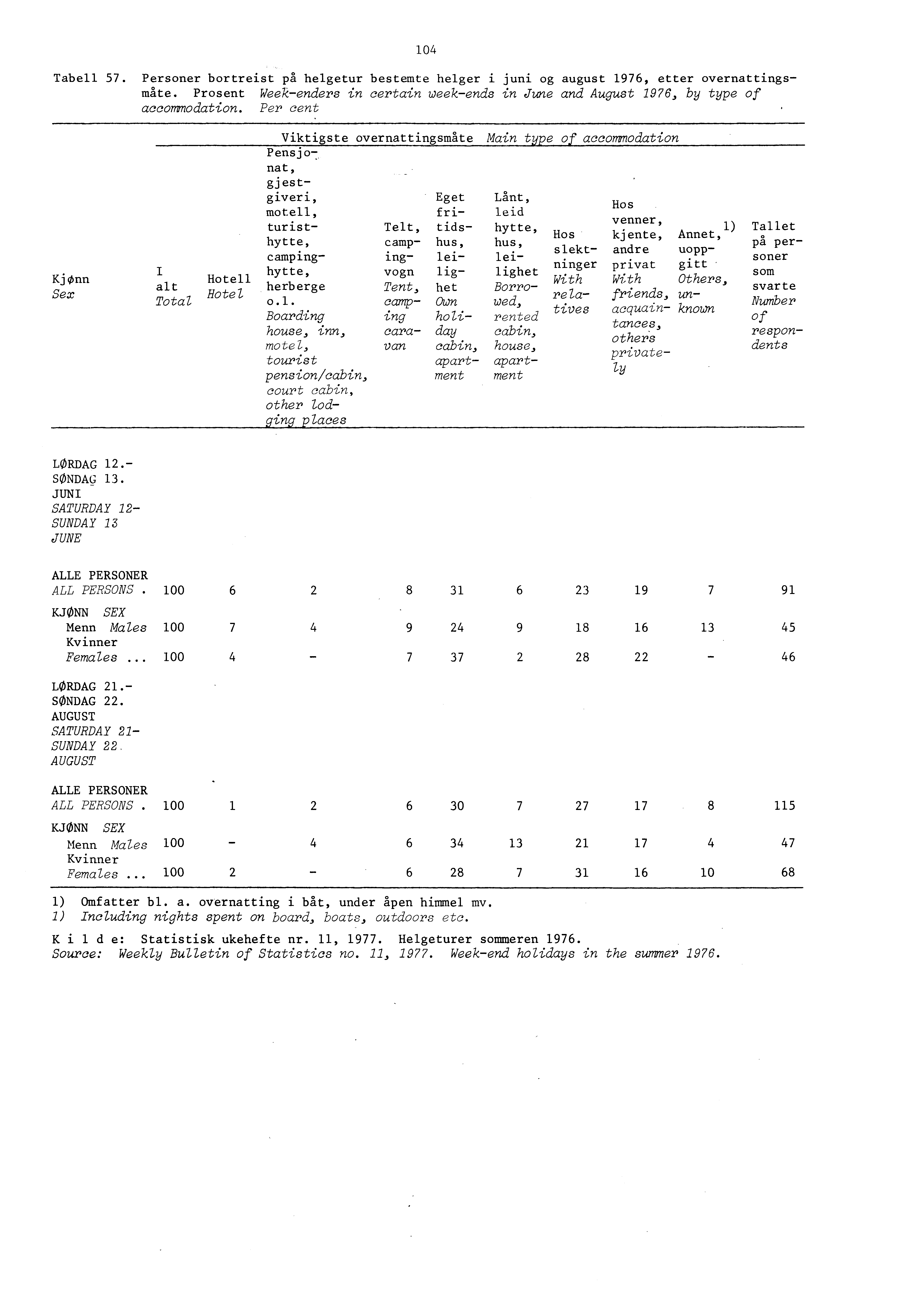 04 Tabell 7. Personer bortreist pg helgetur bestemte helger i juni og august 976, etter overnattingsmate. Prosent Weekenders in certain weekends in June and August 976, by type of accommodation.