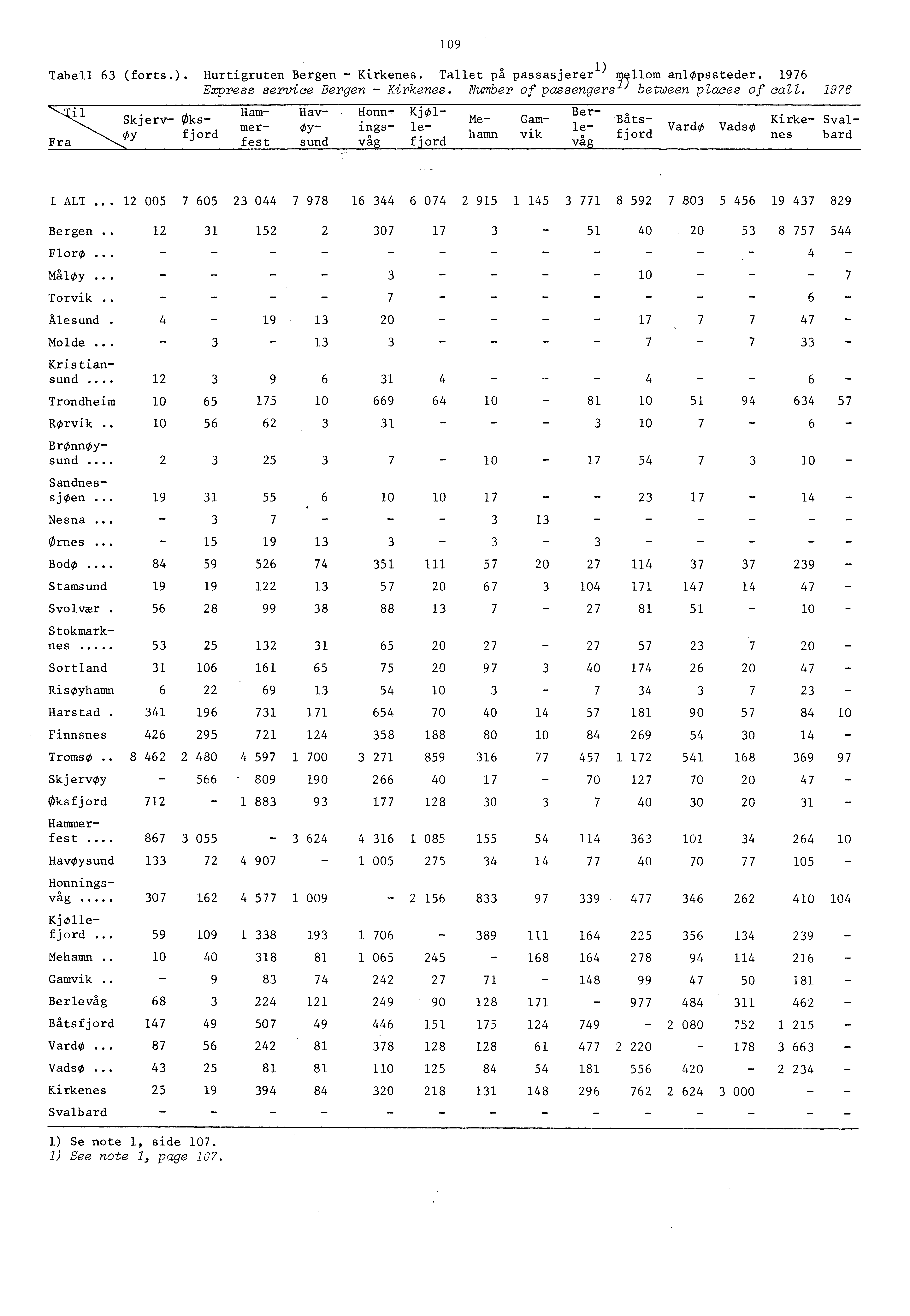 09 Tabell 6 (forts.). Hurtigruten Bergen Kirkenes. Tallet pa passasjerer ) mcllom anlopssteder. 976 Express service Bergen Kirkenes. Number of passengers i l between places of call.