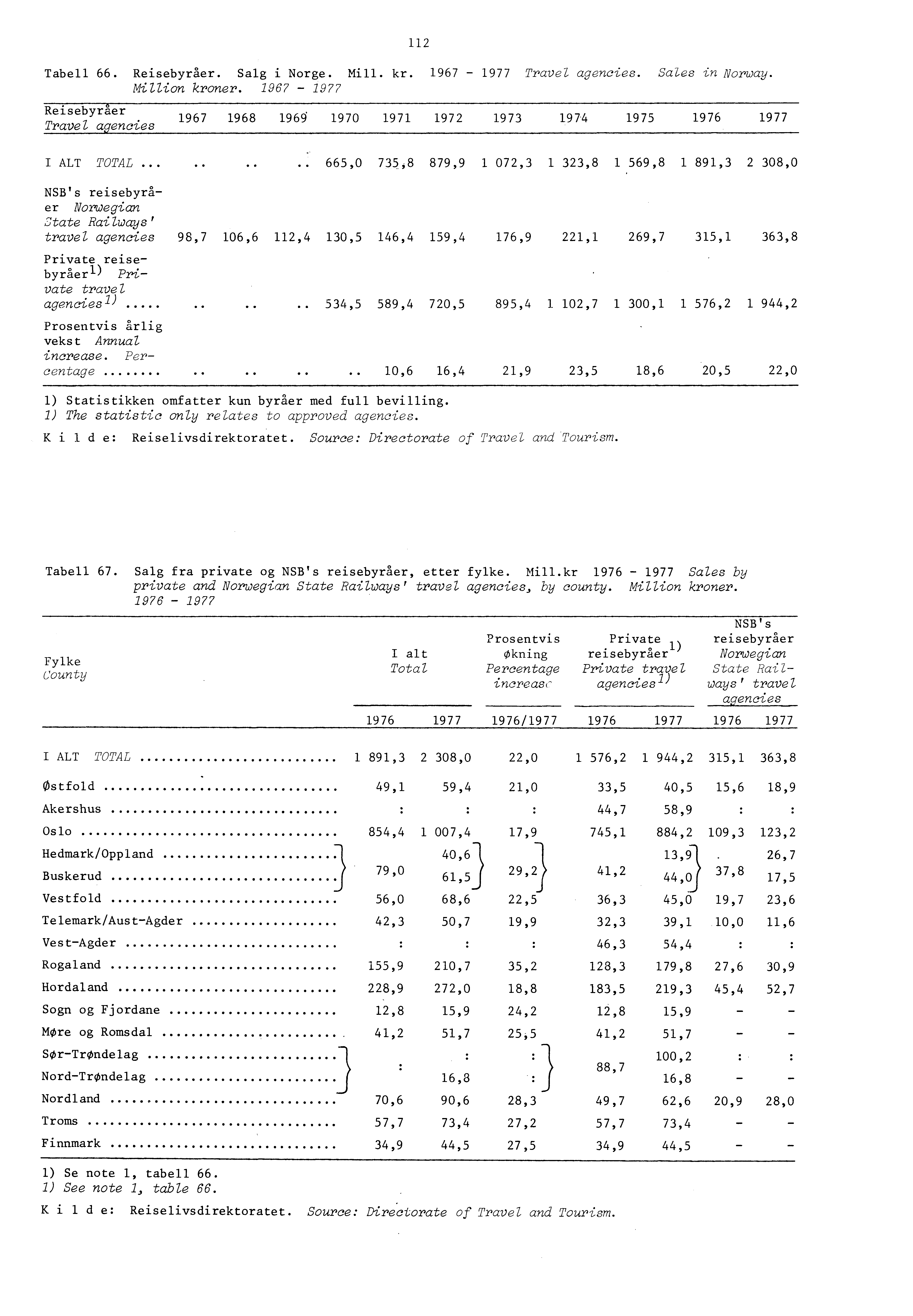 Tabell 66. Reisebyraer. Salg i Norge. Mill. kr. 967 977 Travel agencies. Sales in Norway. Million kroner. 967 977 Reisebyraer Travel agencies 967 968 96g 970 97 97 97 974 97 976 977 I ALT TOTAL.