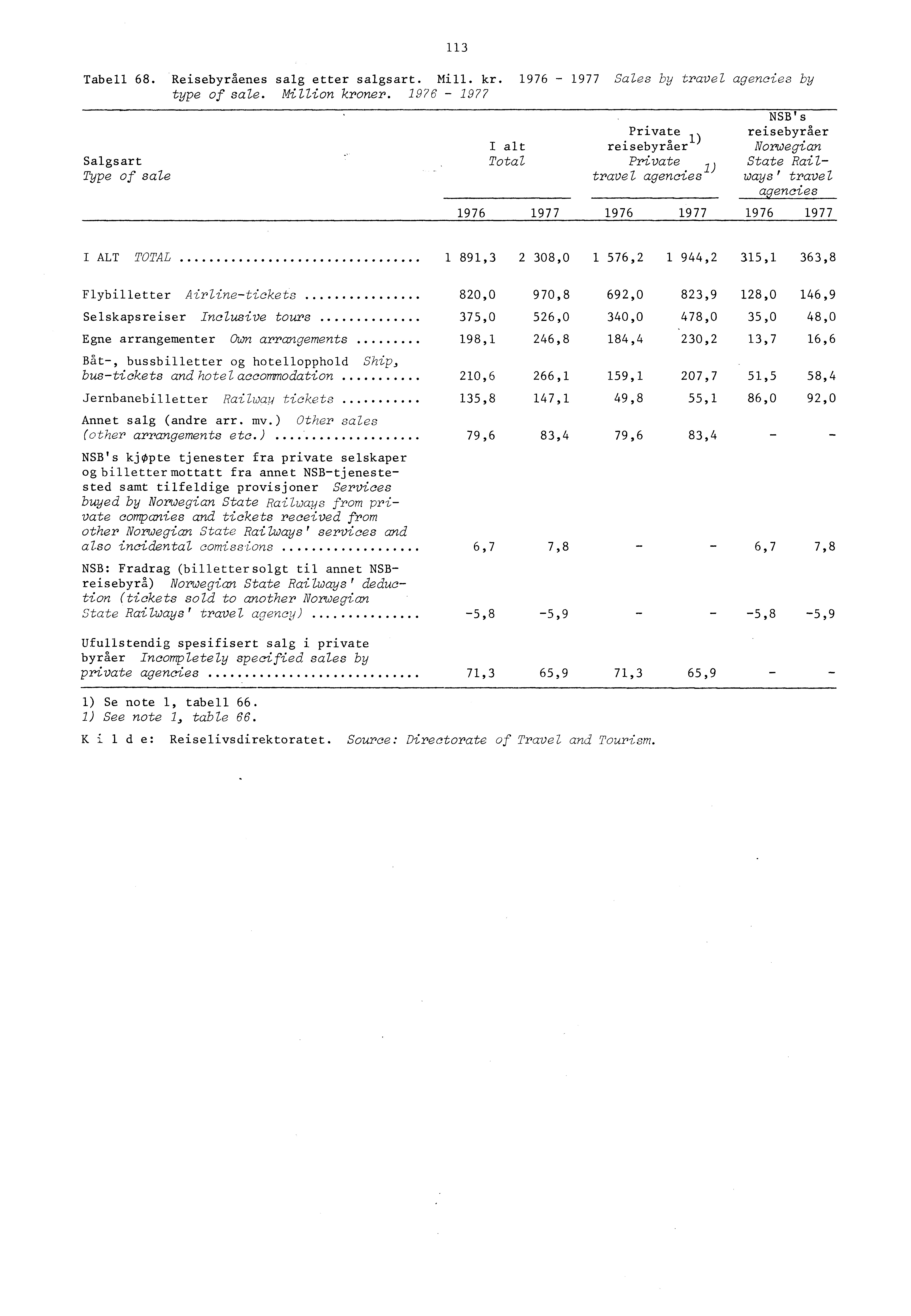 Tabell 68. Reisebyraenes salg etter salgsart. Mill. kr. 976 977 Sales by travel agencies by type of sale. Million kroner. 9?6 9?7 Salgsart Type of sale NSB's Private \reisebyraer I alt reisebyraer ' Norwegian Total Private.