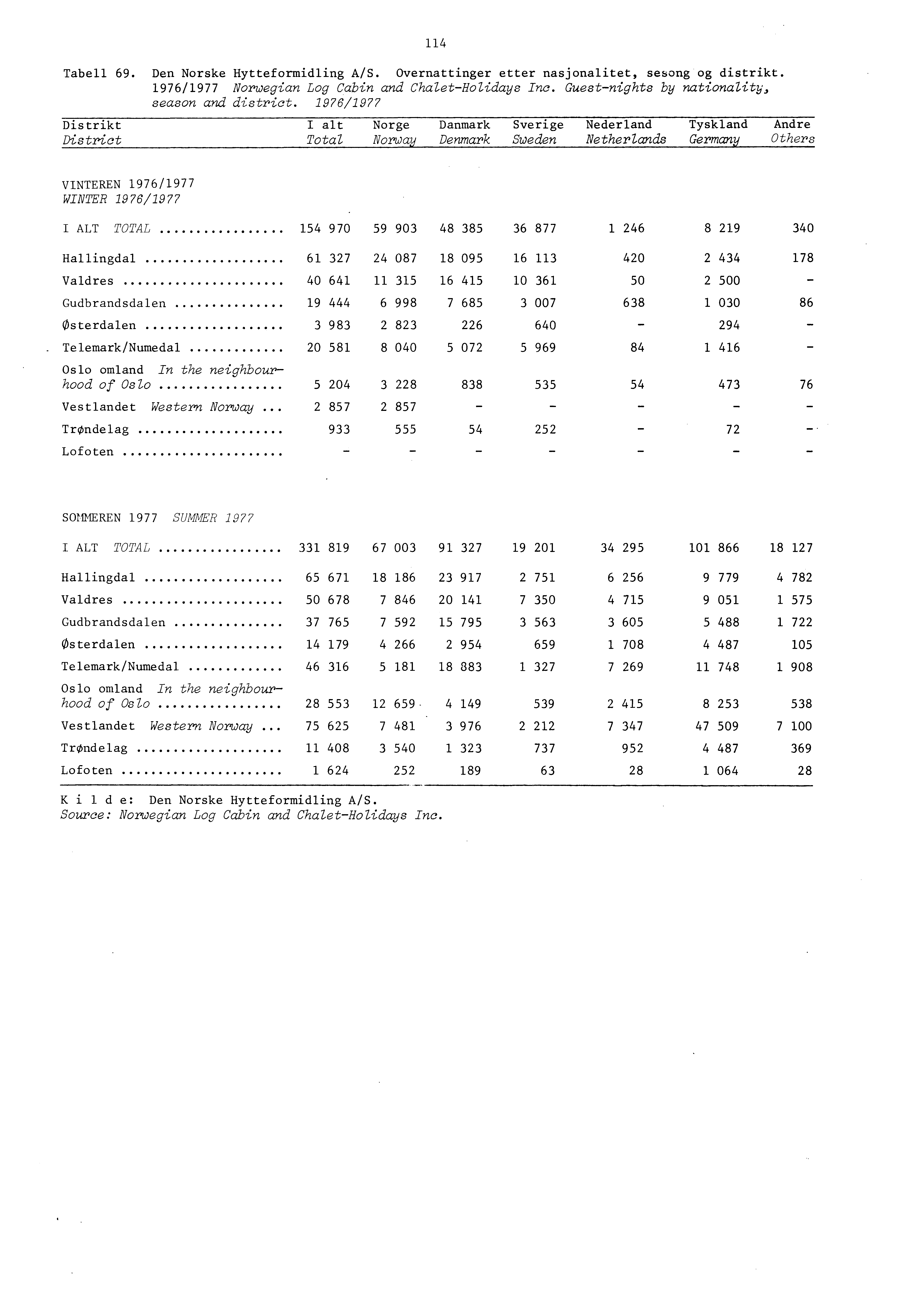 4 Tabell 69. Den Norske Hytteformidling A/S. Overnattinger etter nasjonalitet, sesong og distrikt. 976/977 Norwegian Log Cabin and ChaletHolidays Inc. Guestnights by nationazity, season and district.