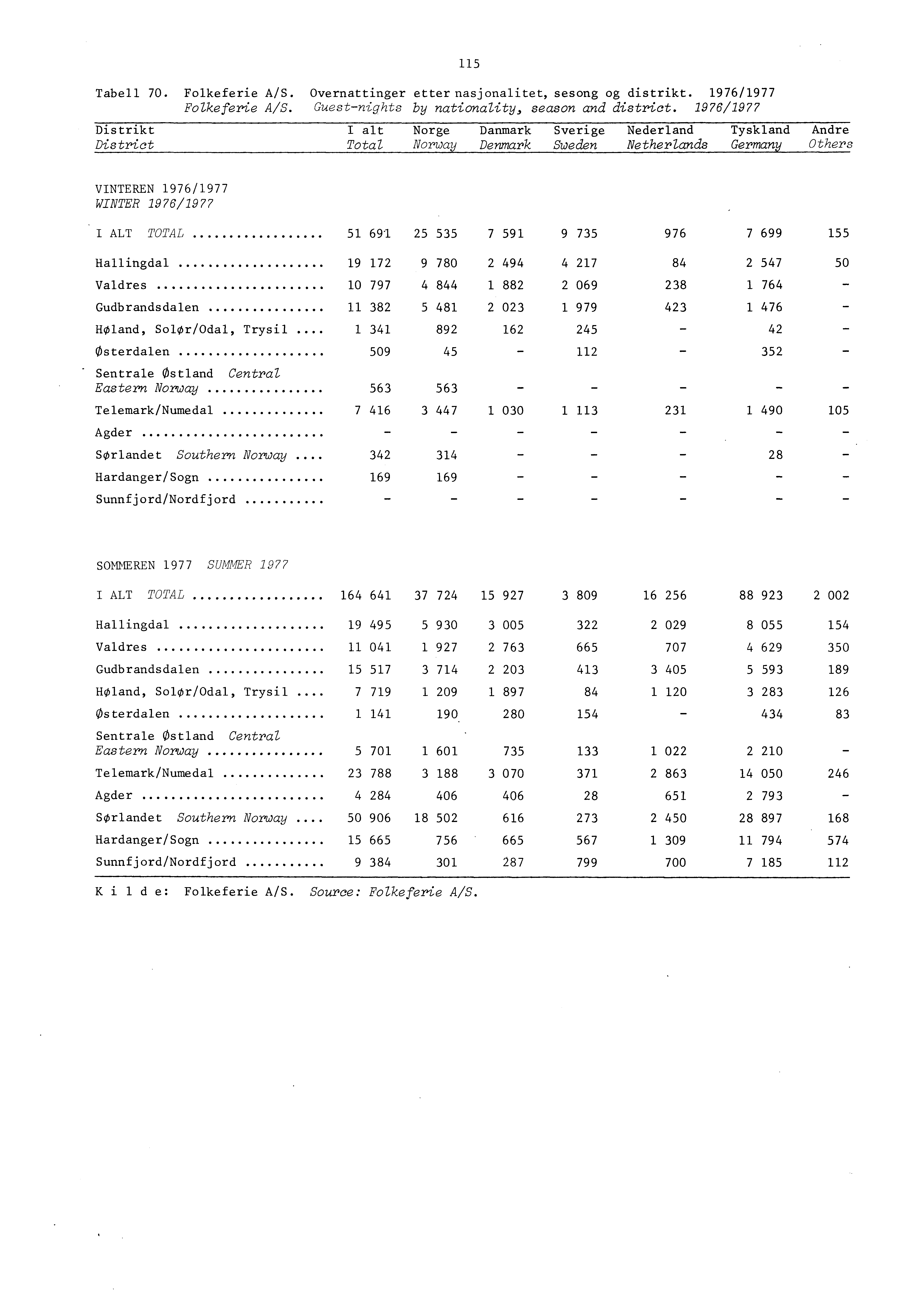 Tabell 70. Folkeferie A/S. Overnattinger etternasjonalitet, sesong og distrikt. 976/977 Folkeferie A/S. Guestnights by nationality, season and district.