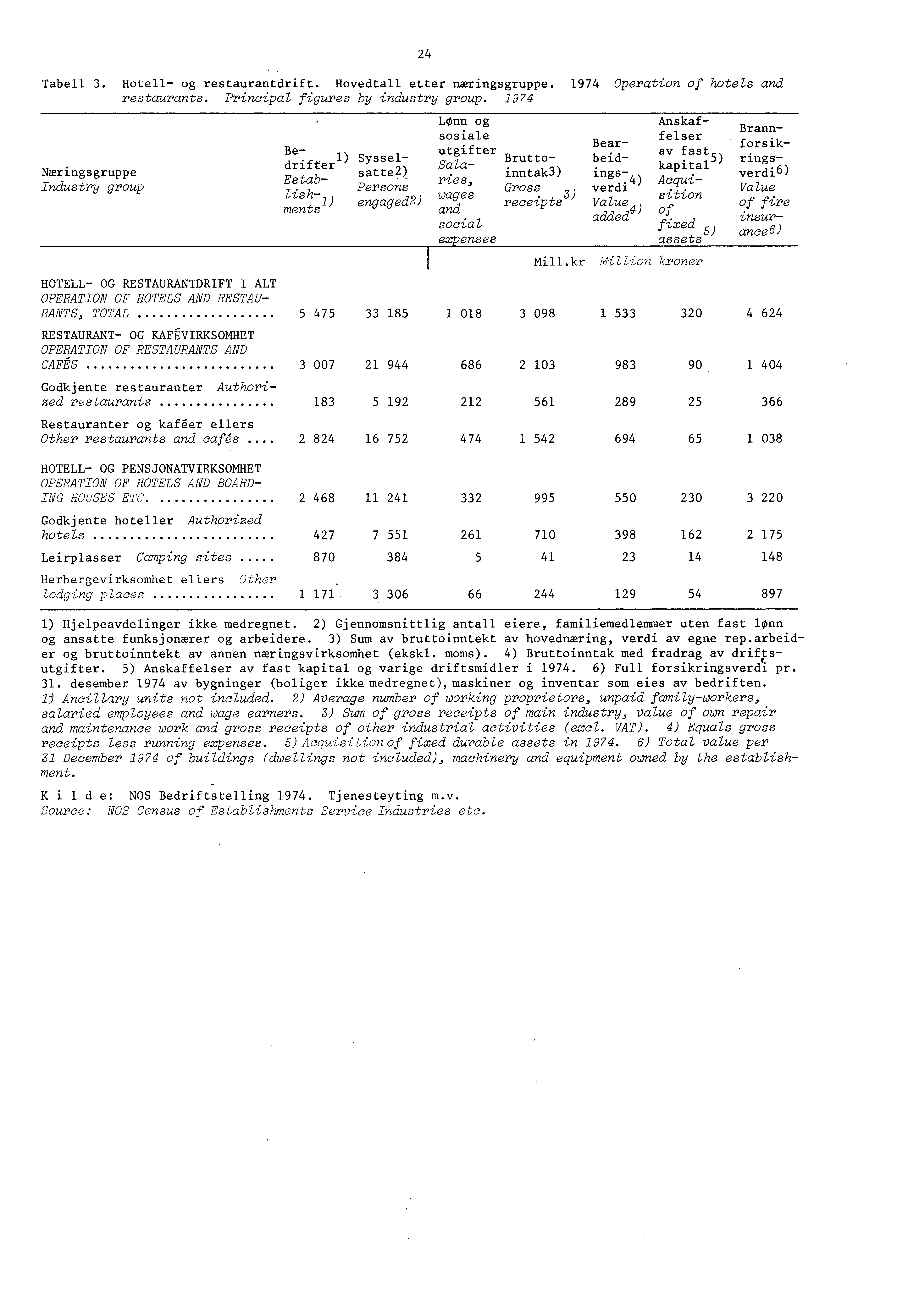 Tabell. Hotell og restaurantdrift. Hovedtall etter nxringsgruppe. 974 Operation of hotels and restaurants. Principal figures by industry group.