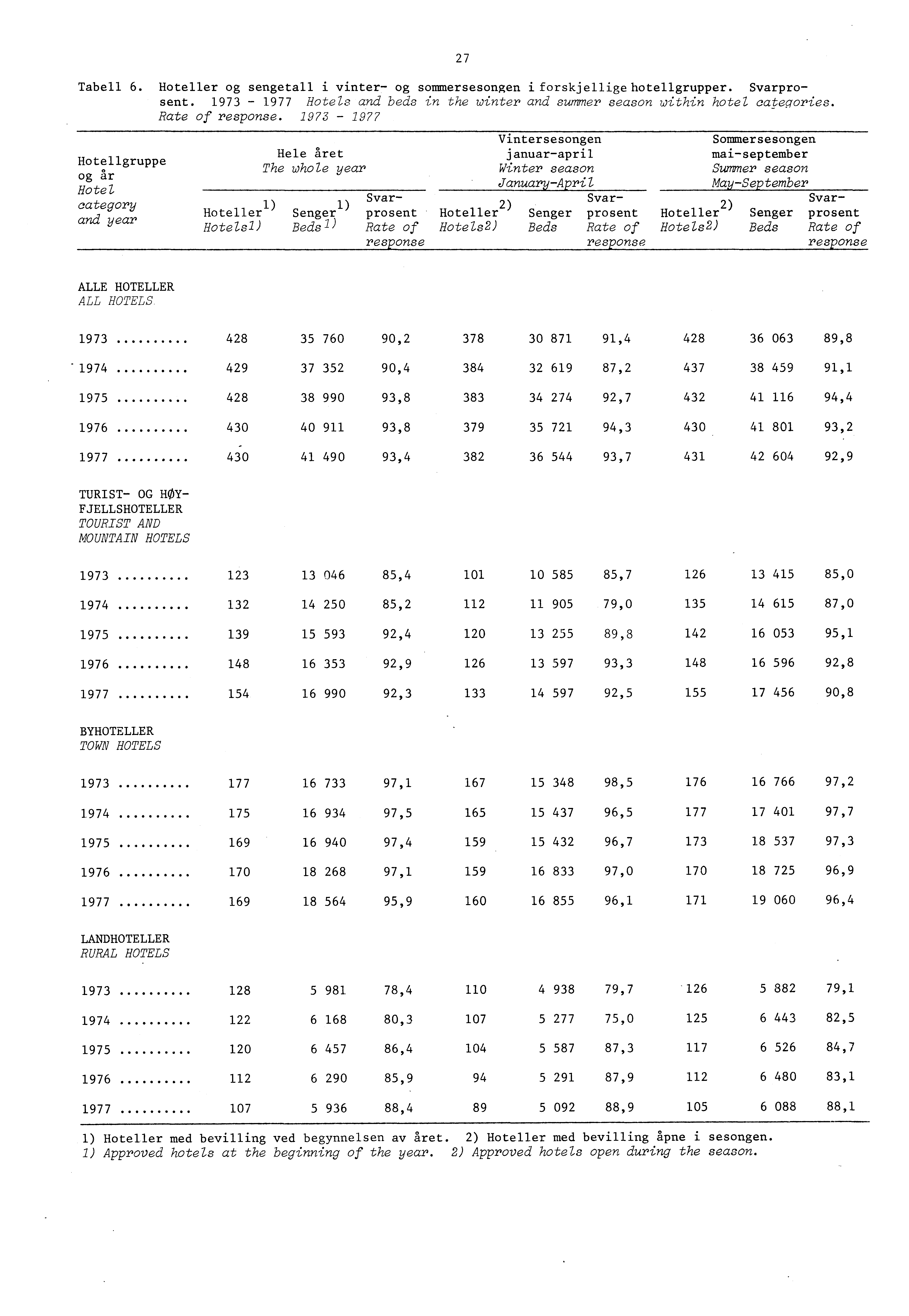 7 Tabell 6. Hotelier og sengetall i vinter og sommersesongen i forskjelligehotellgrupper. Svarprosent. 97 977 Hotels and beds in the winter and summer season within hotel categories. Rate of response.