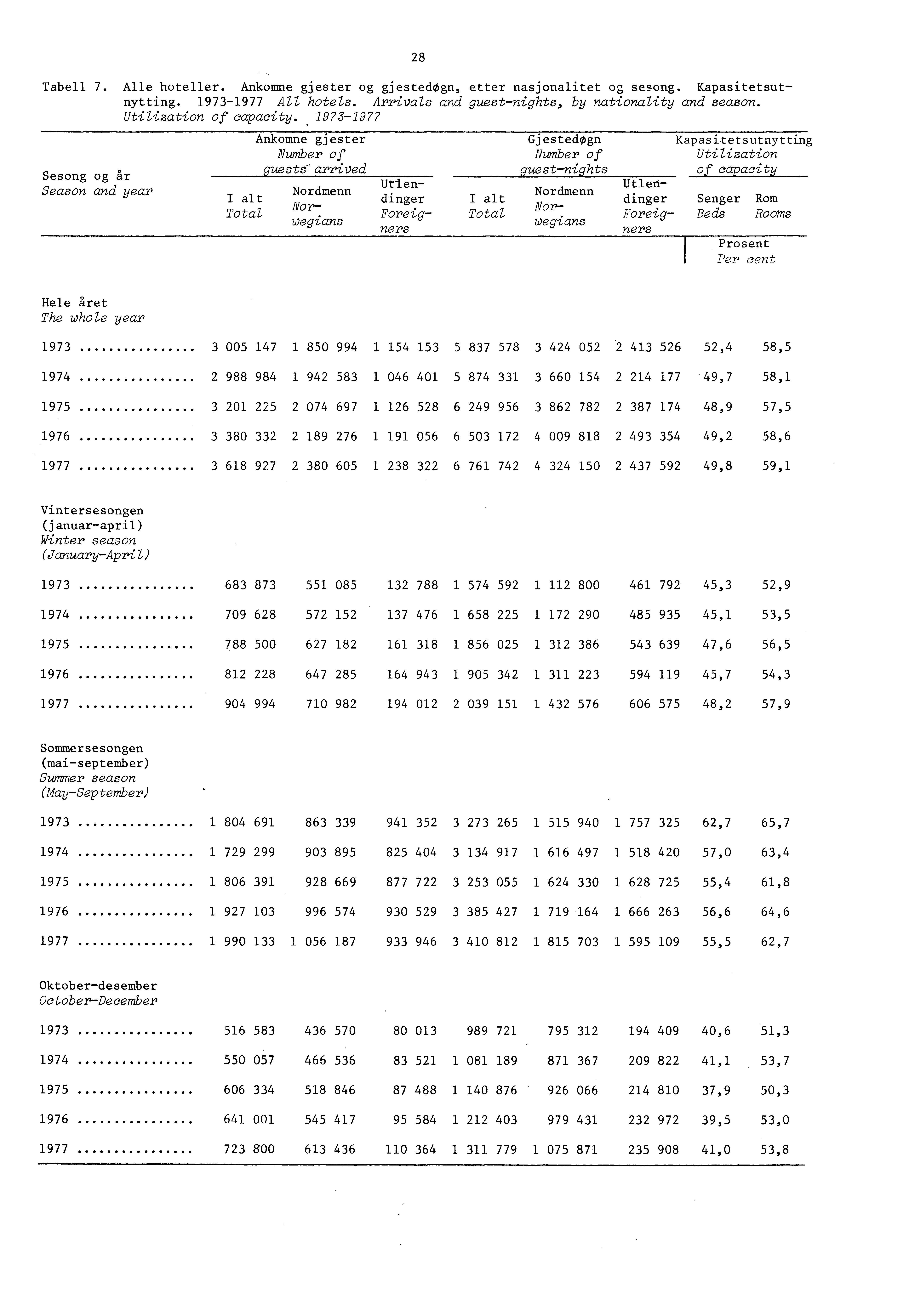 8 Tabell 7. Alle hotelier. Ankomne gjester og gjestedogn, etter nasjonalitet og sesong. Kapasitetsutnytting. 97977 All hotels. Arrivals and guestnights, by nationality and season.