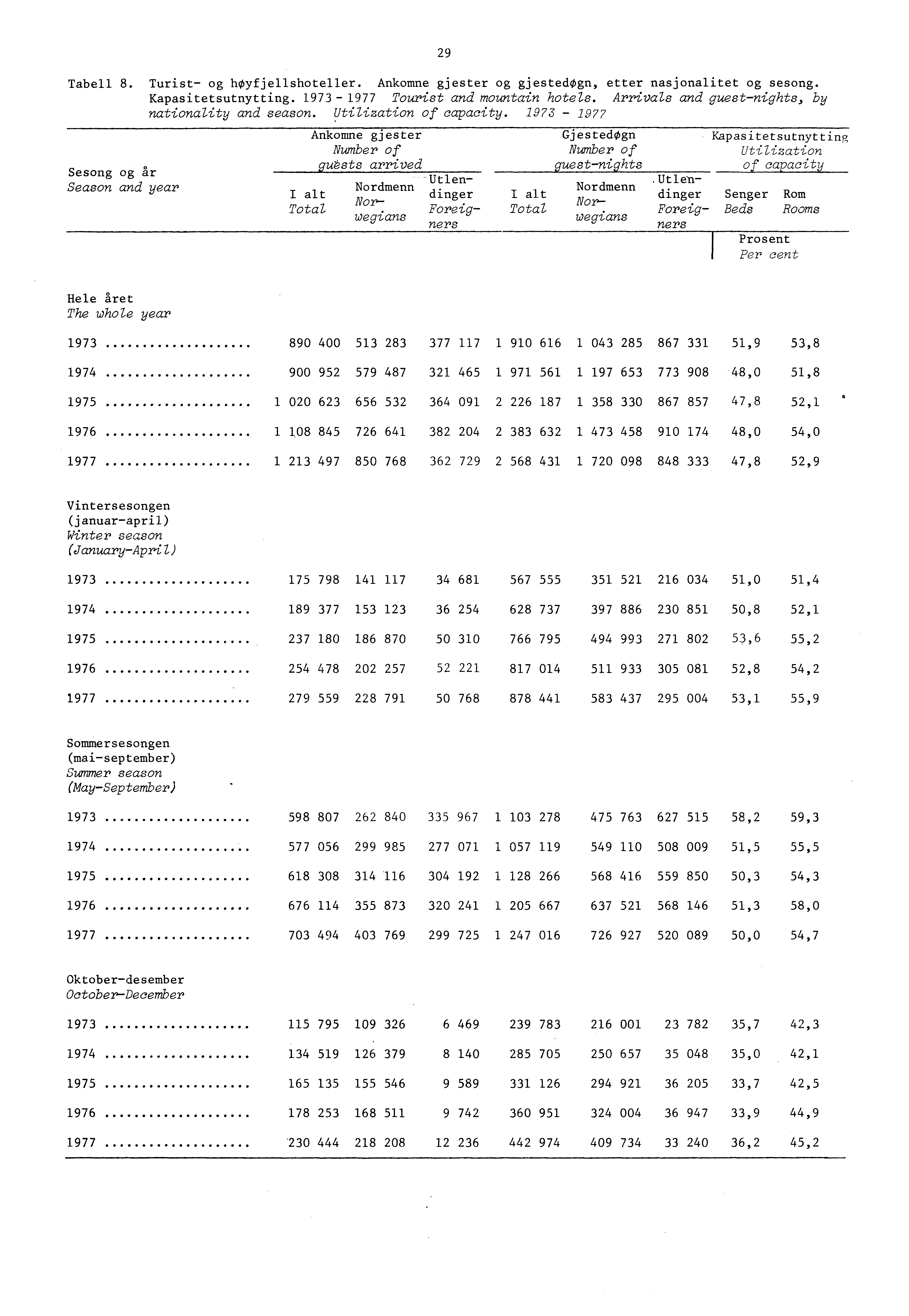 0 9 Tabell 8. Turist og hoyfjellshoteller. Ankomne gjester og gjestedogn, etter nasjonalitet og sesong. Kapasitetsutnytting. 97 977 Tourist and mountain hotels.