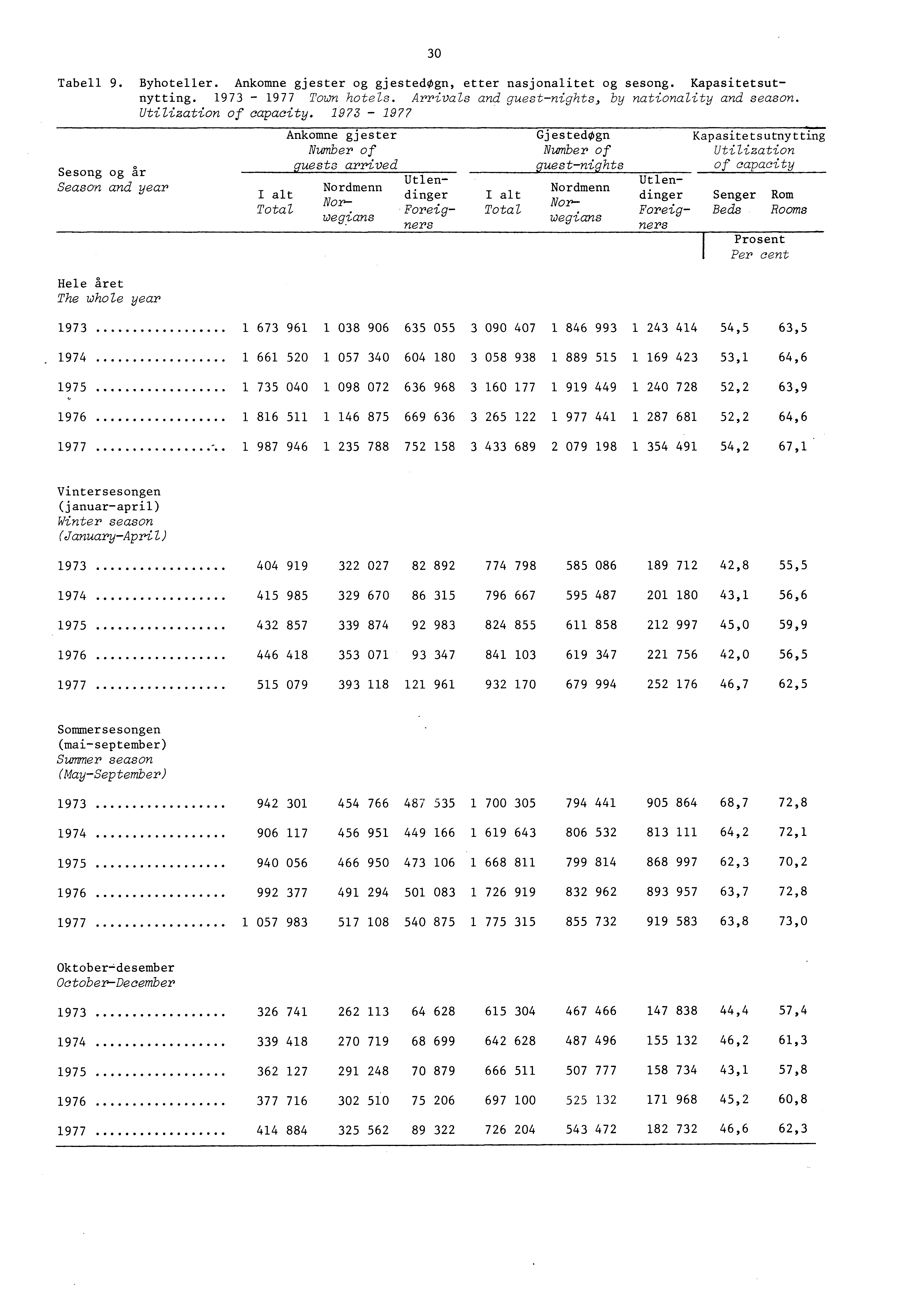 0 Tabell 9. Byhoteller. Ankomne gjester og gjestedogn, etter nasjonalitet og sesong. Kapasitetsutnytting. 97 977 Town hotels. Arrivals and guestnights, by nationality and season.