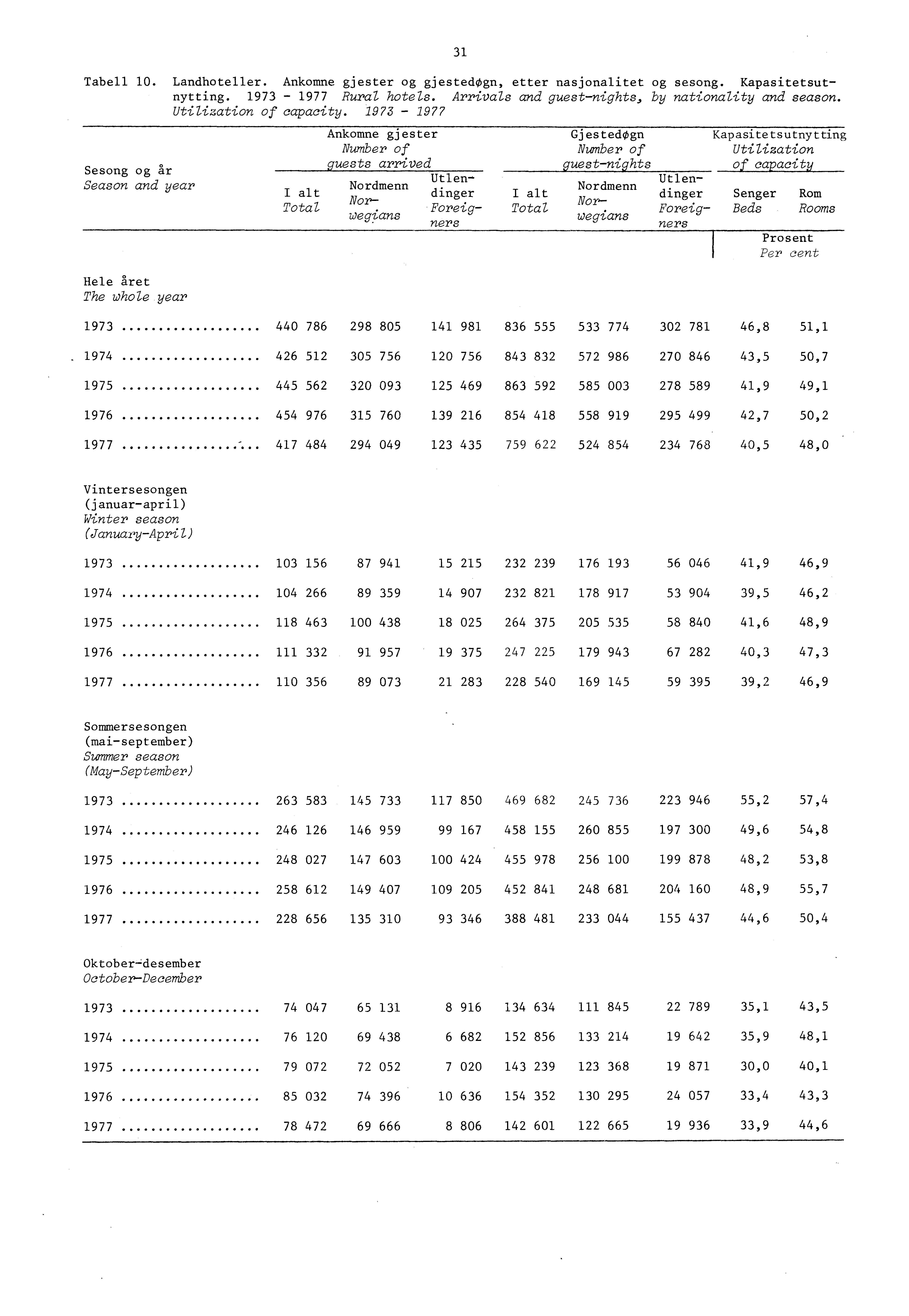 . Tabell 0. Landhoteller. Ankomne gjester og gjestedogn, etter nasjonalitet og sesong. Kapasitetsutnytting. 97 977 Rural hotels. Arrivals and guestnights, by nationality and season.