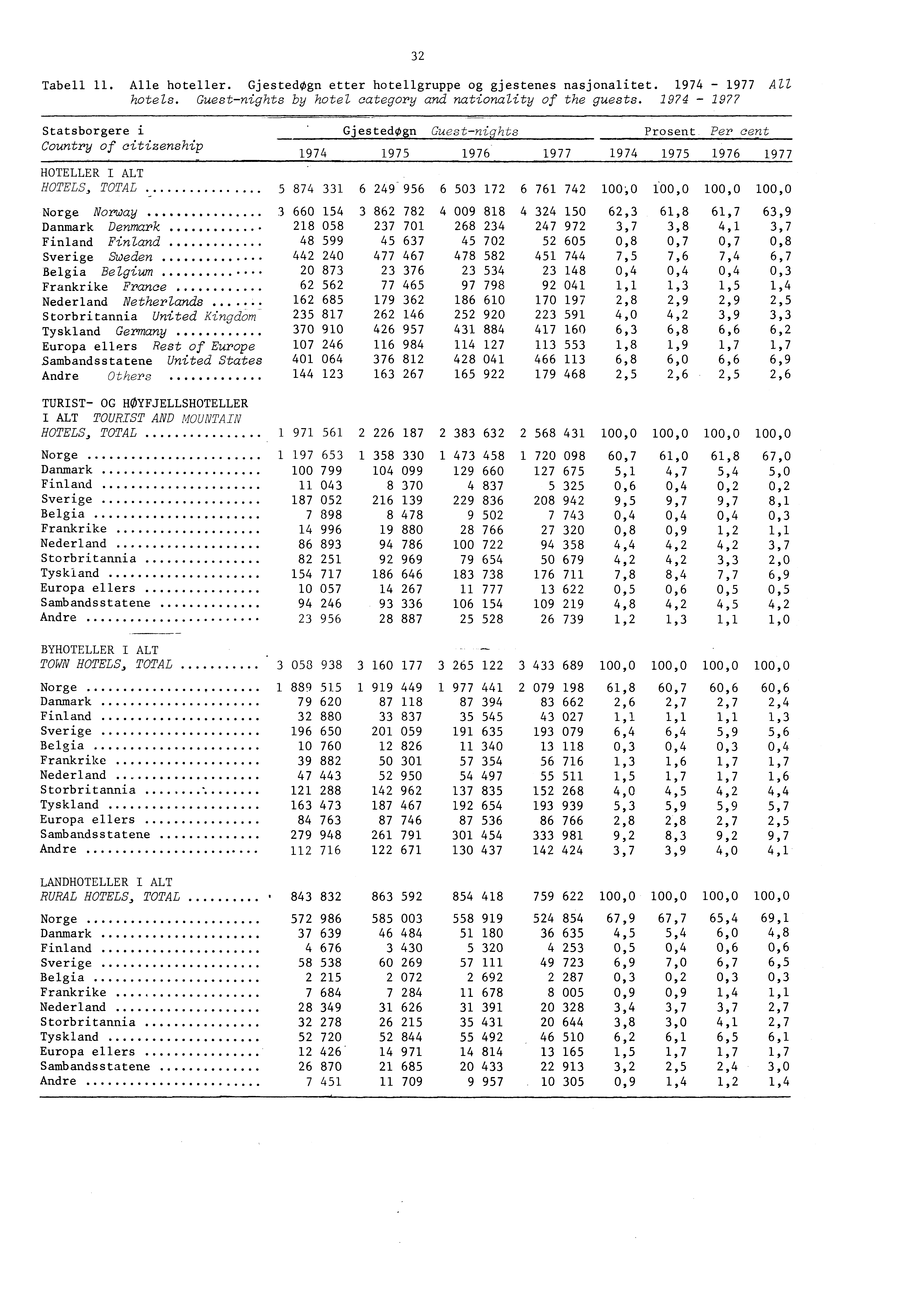 Statsborgere i Country of citizenship GjestedOgn Guestnights 974 97 976 977 974 HOTELLER I ALT HOTELS, TOTAL 874 6 49 96 6 0 7 6 76 74 00;0 Norge Norway 660 4 86 78 4 009 88 4 4 0 6, Danmark Denmark