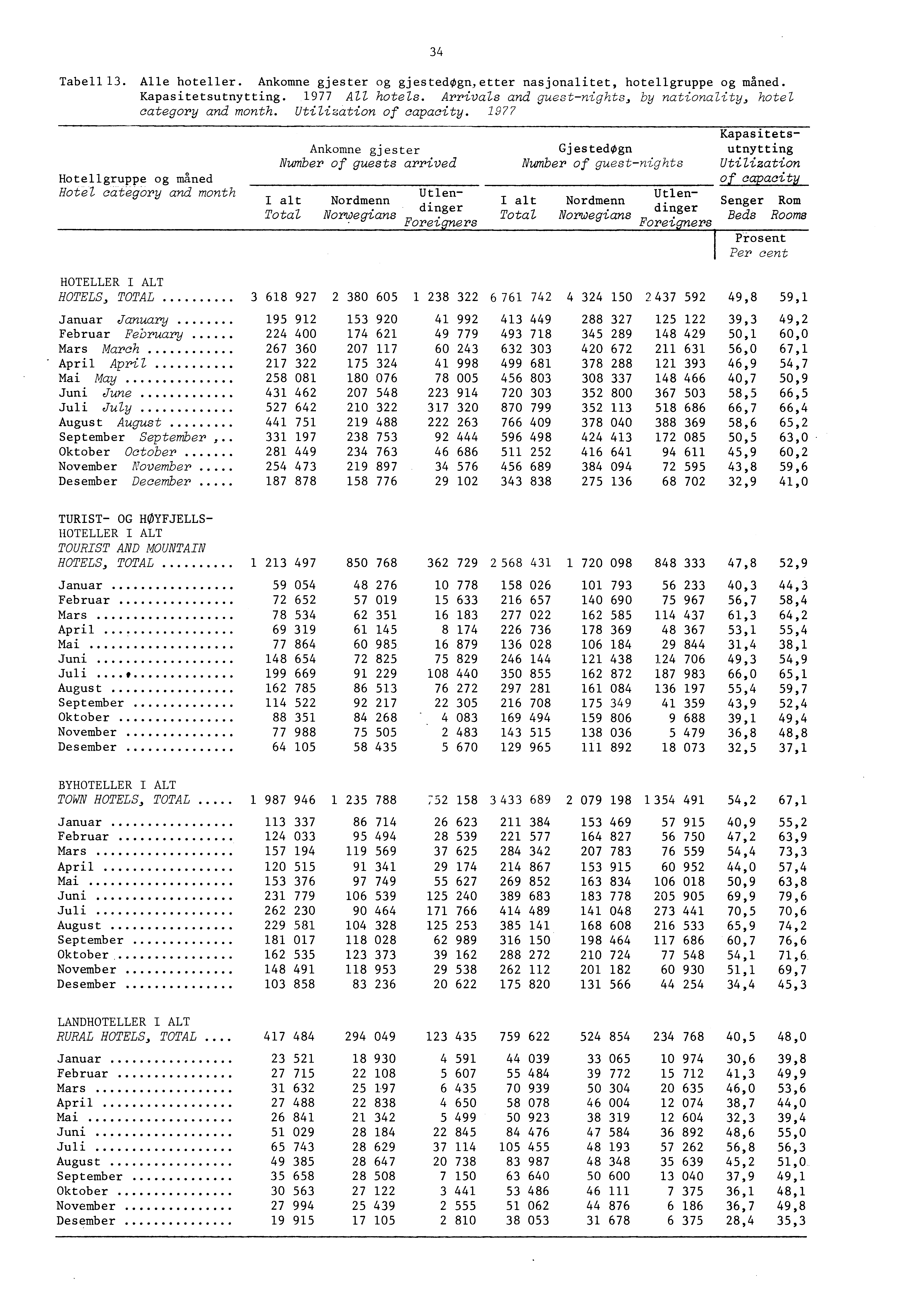 4 Tabe. Alle hotelier. Ankomne gjester og gjestedogn,etter nasjonalitet, hotellgruppe og mined. Kapasitetsutnytting. 977 All hotels. Arrivals and guestnights, by nationality, hotel category and month.