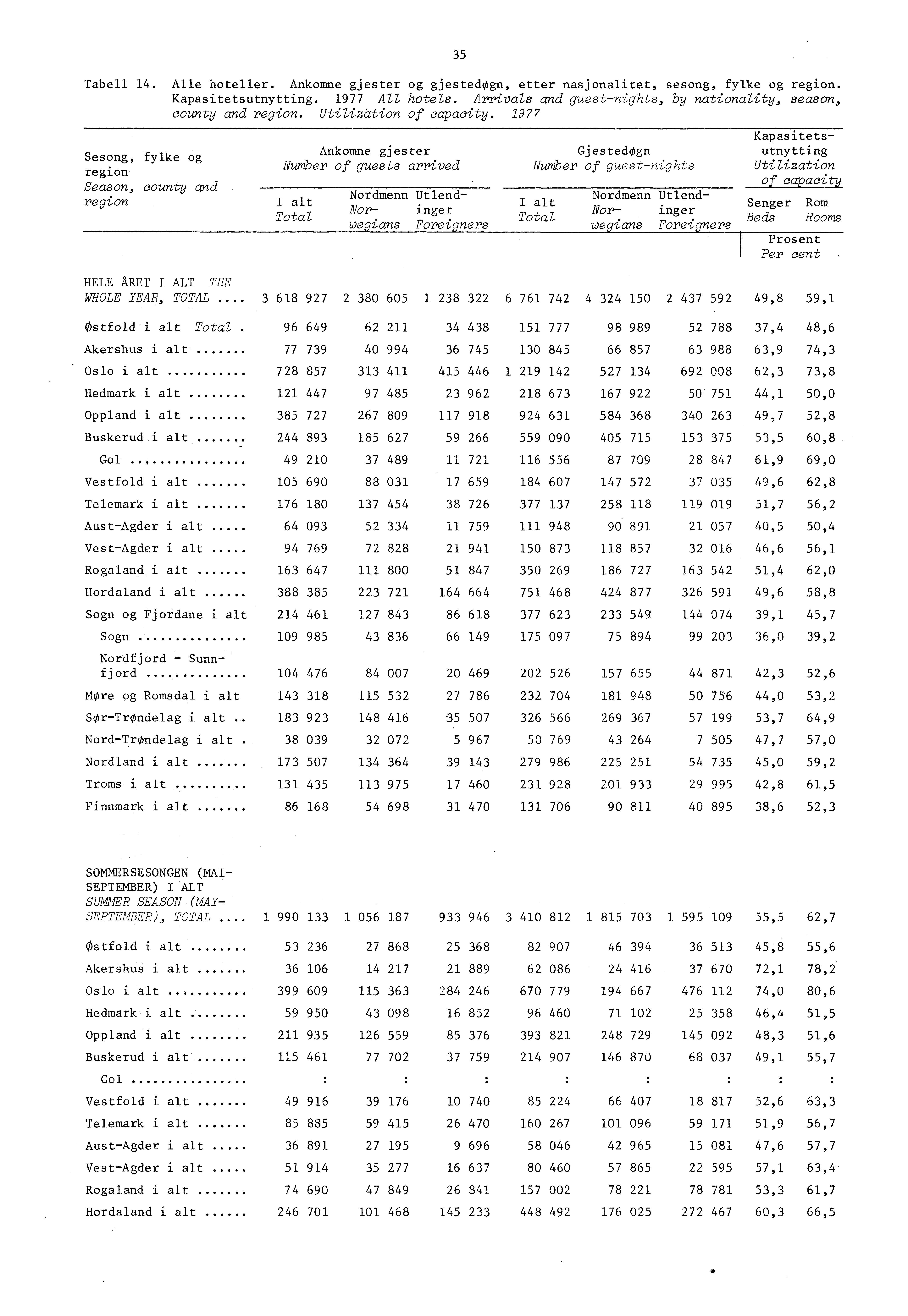 Tabell 4. Alle hotelier. Ankomne gjester og gjestedogn, etter nasjonalitet, sesong, fylke og region. Kapasitetsutnytting. 977 All hotels.