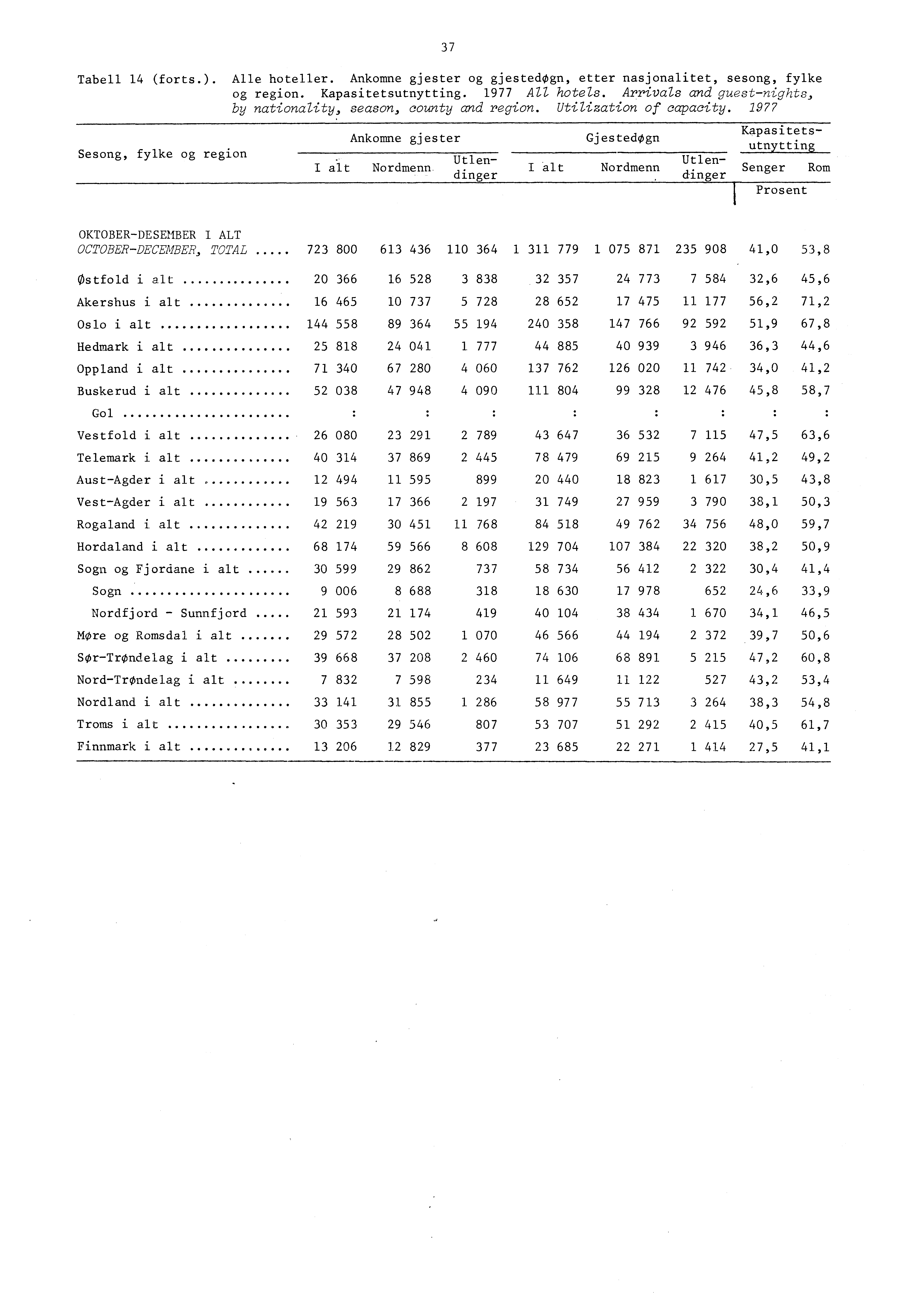 Sesong, fylke og region I alt 7 Tabell 4 (forts.). Alle hoteller. Ankomne gjester og gjestedogn, etter nasjonalitet, sesong, fylke og region. Kapasitetsutnytting. 977 All hotels.