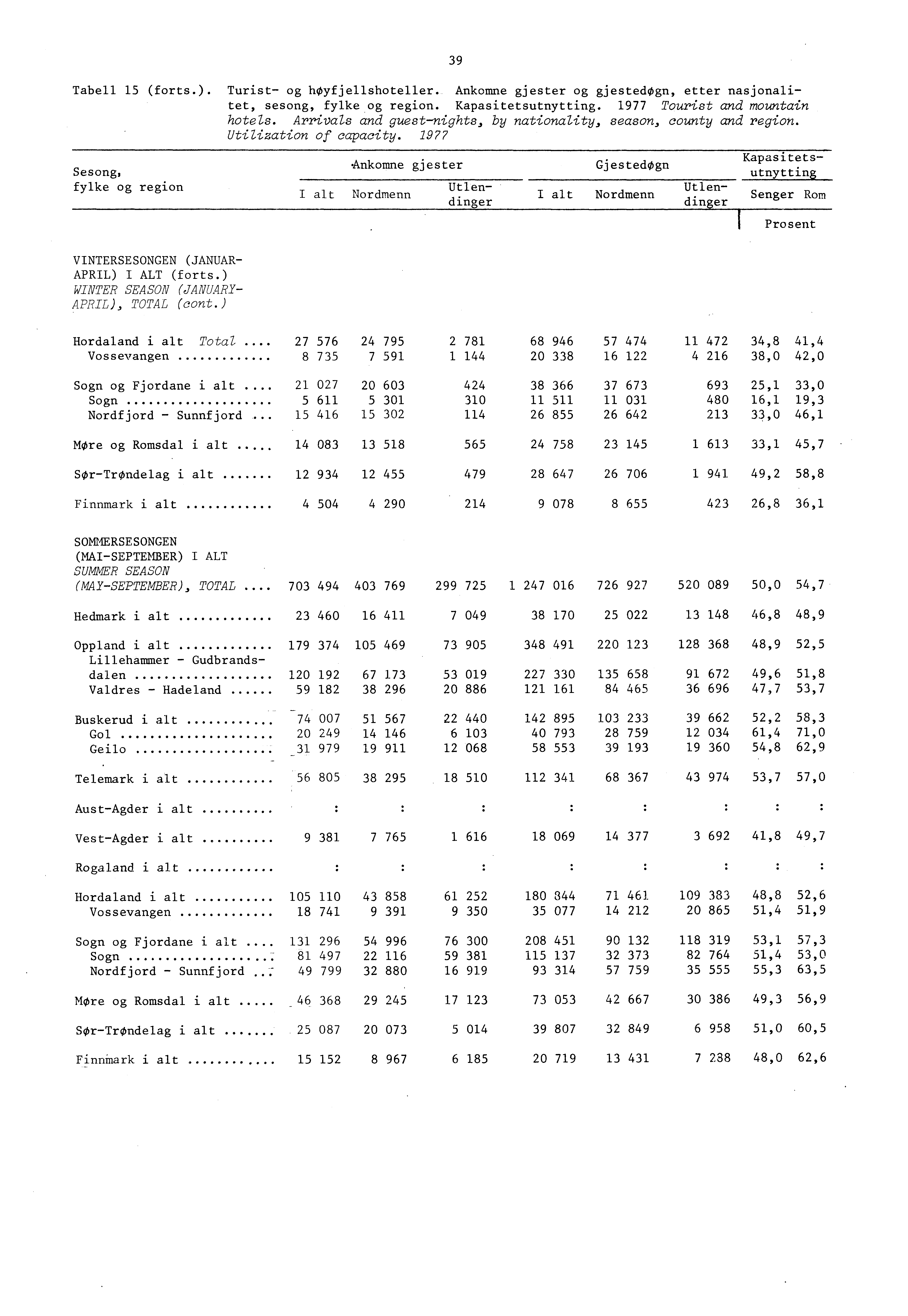 Tabell (forts.). Turist og heyfjellshoteller. Ankomne gjester og gjestedegn, etter nasjonalitet, sesong, fylke og region. Kapasitetsutnytting. 977 Tourist and mountain hotels.