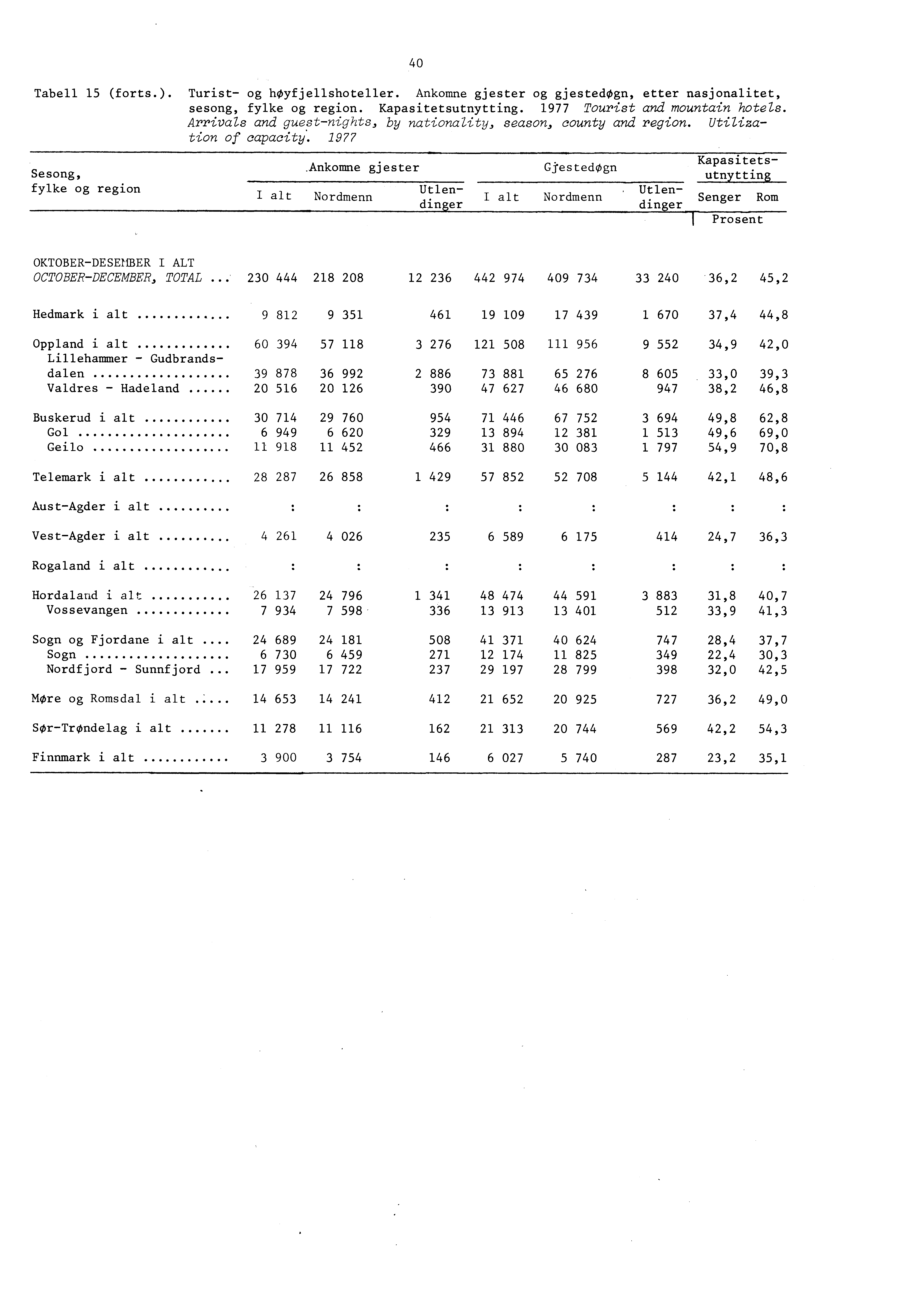 40 Tabell (forts.). Turist og hoyfjellshoteller. Ankomne gjester og gjestedogn, etter nasjonalitet, sesong, fylke og region. Kapasitetsutnytting. 977 Tourist and mountain hotels.