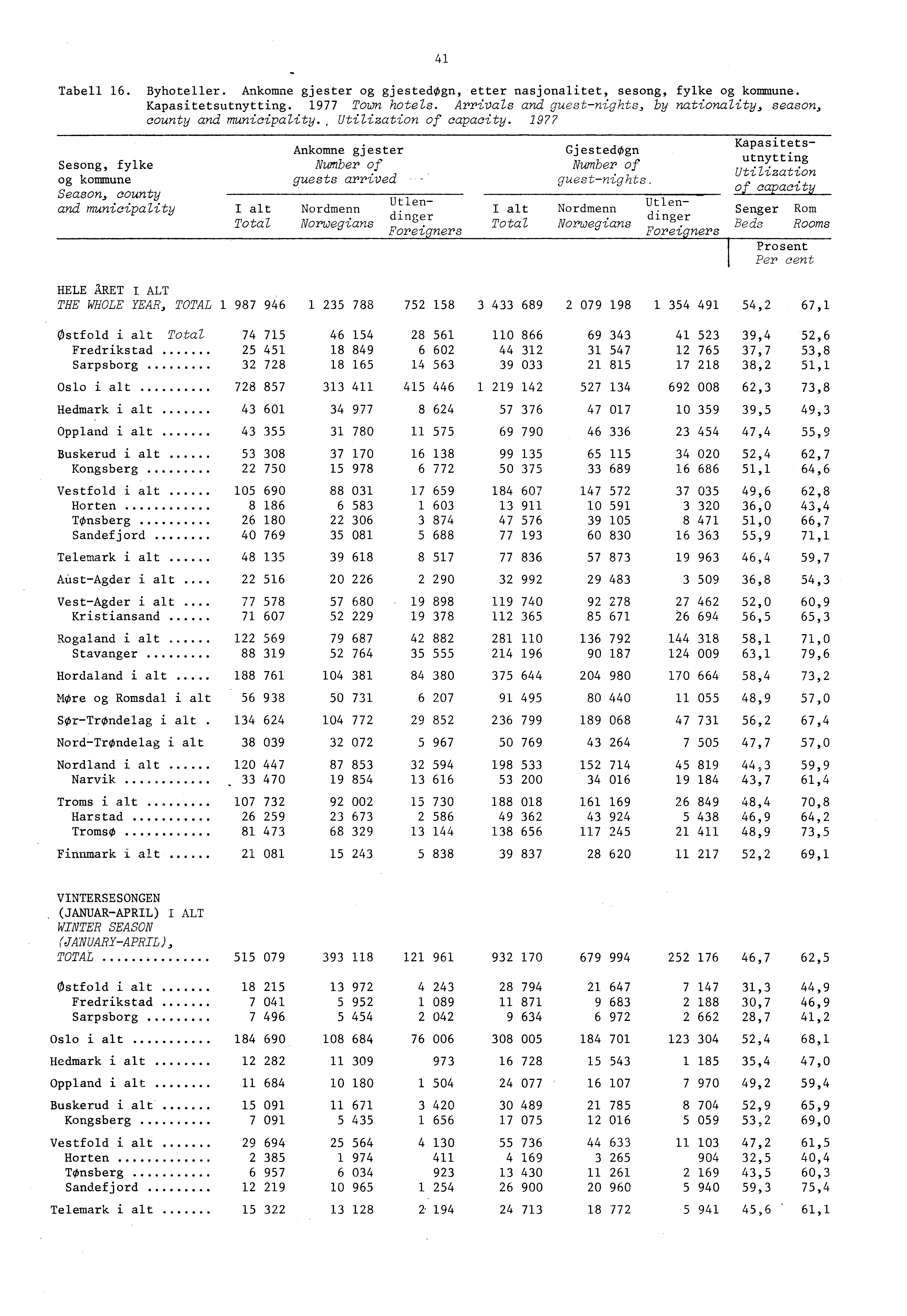 Sesong, fylke og kommune Season, county and municipality I alt Total Ankomne gjester Number of guests arrived Nordmenn Norwegians 4 Tabell 6. Byhoteller.