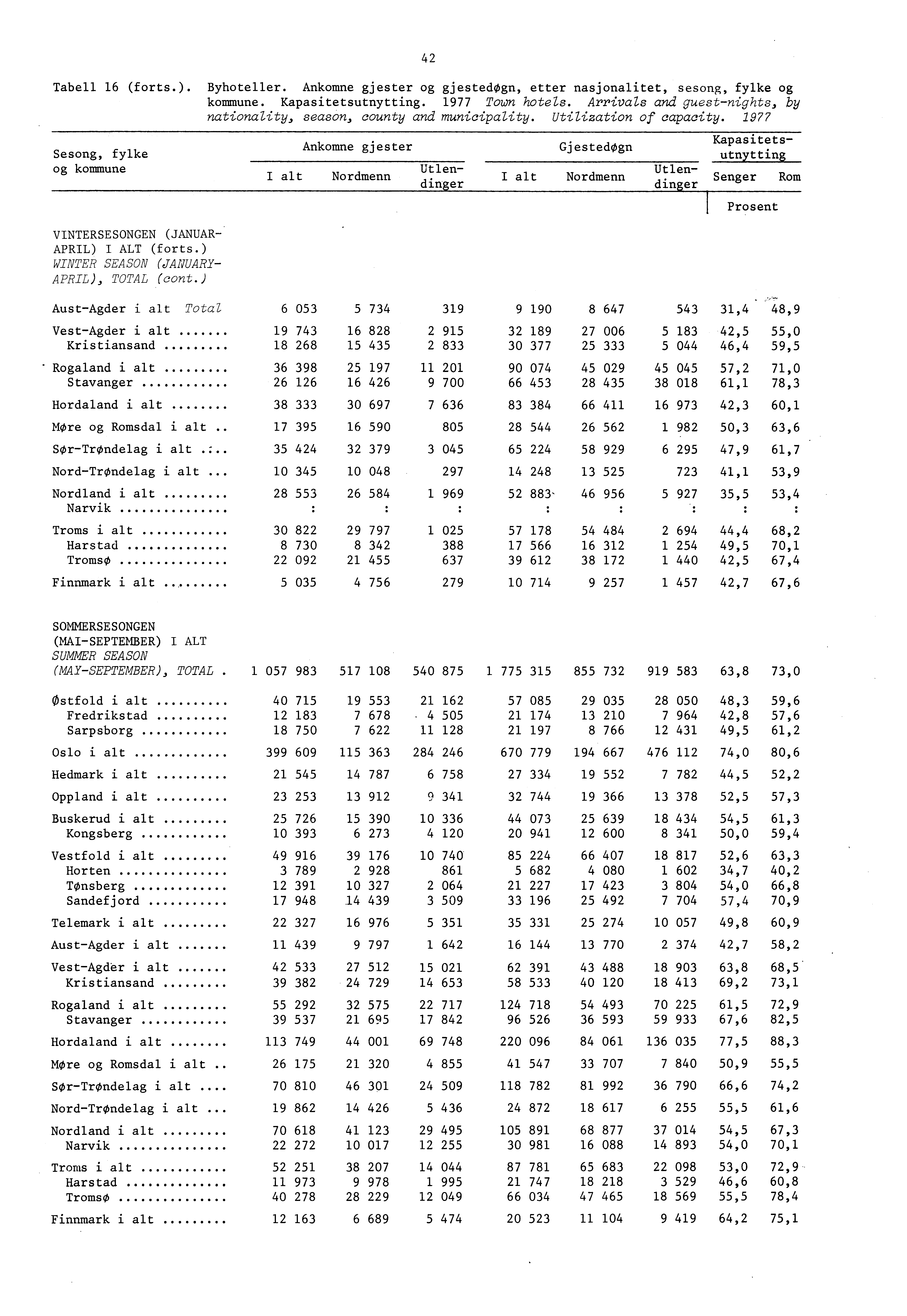 Sesong, fylke og kommune 4 Tabell 6 (forts.). Byhoteller. Ankomne gjester og gjestedogn, etter nasjonalitet, sesong, fylke og kommune. Kapasitetsutnytting. 977 Town hotels.