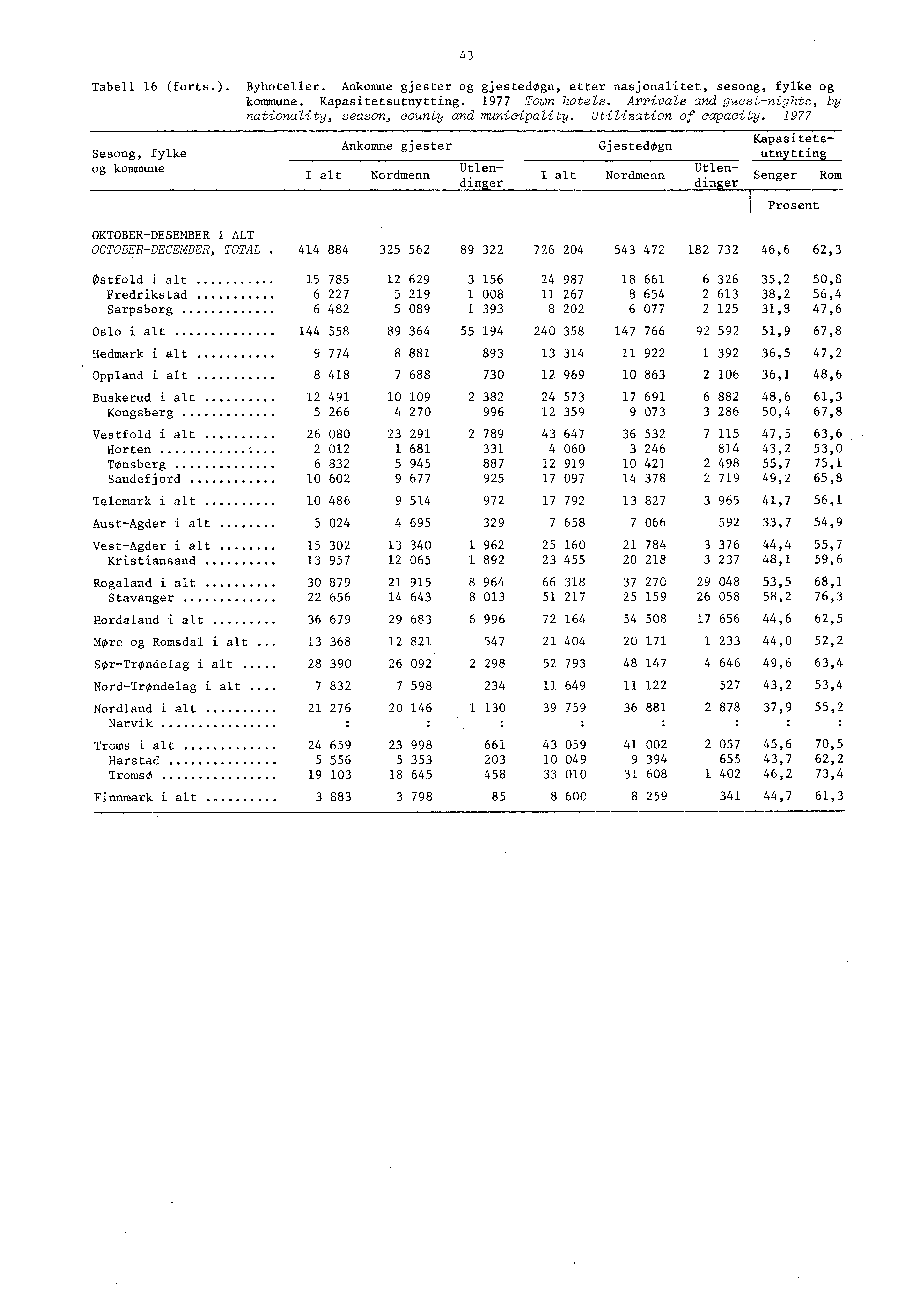 4 Tabell 6 (forts.). Byhoteller. Ankomne gjester og gjestedogn, etter nasjonalitet, sesong, fylke og kommune. Kapasitetsutnytting. 977 Town hotels.