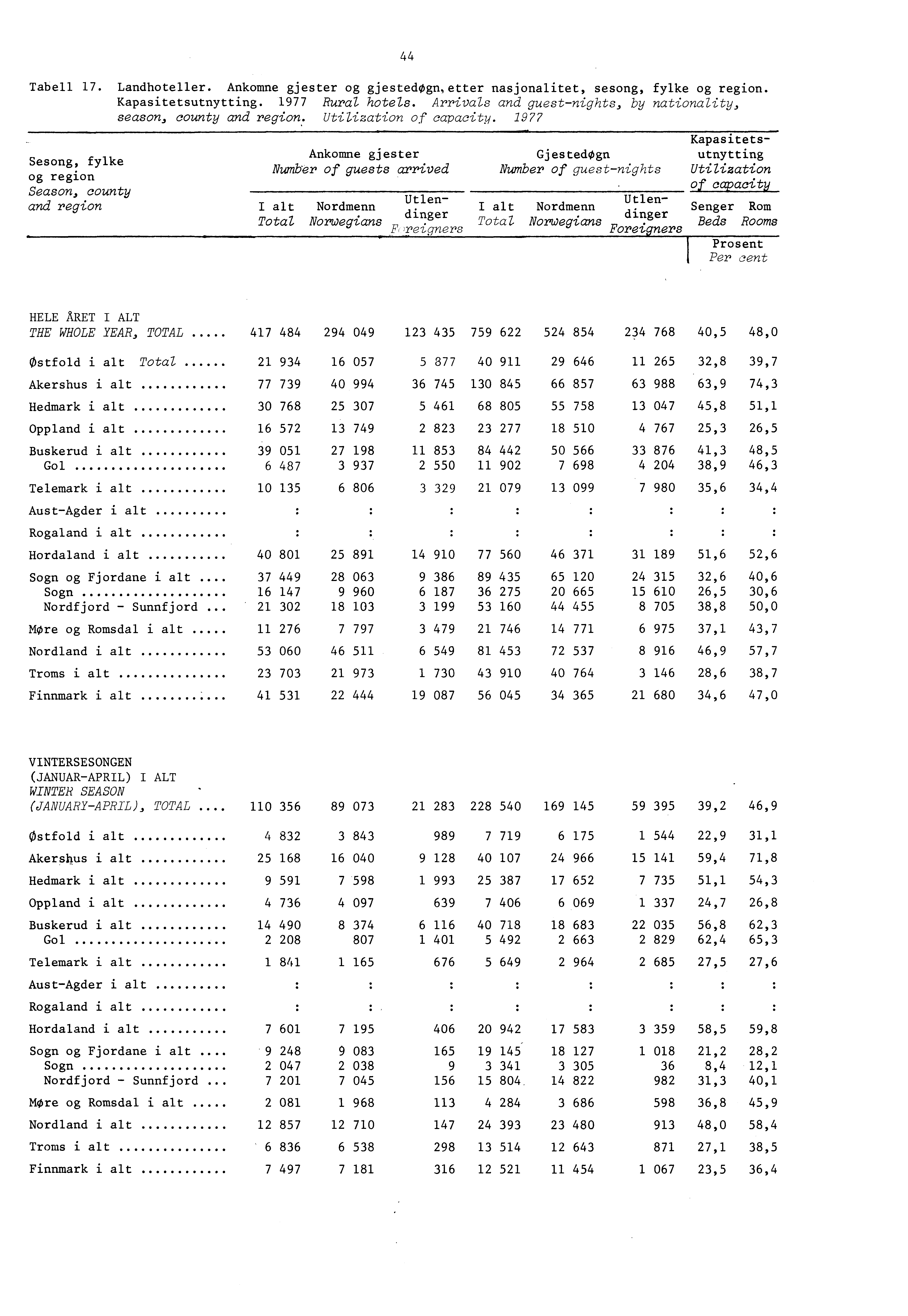 44 Tabell 7. Landhoteller. Ankomne gjester og gjestedogn,etter nasjonalitet, sesong, fylke og region. Kapasitetsutnytting. 977 Rural hotels.