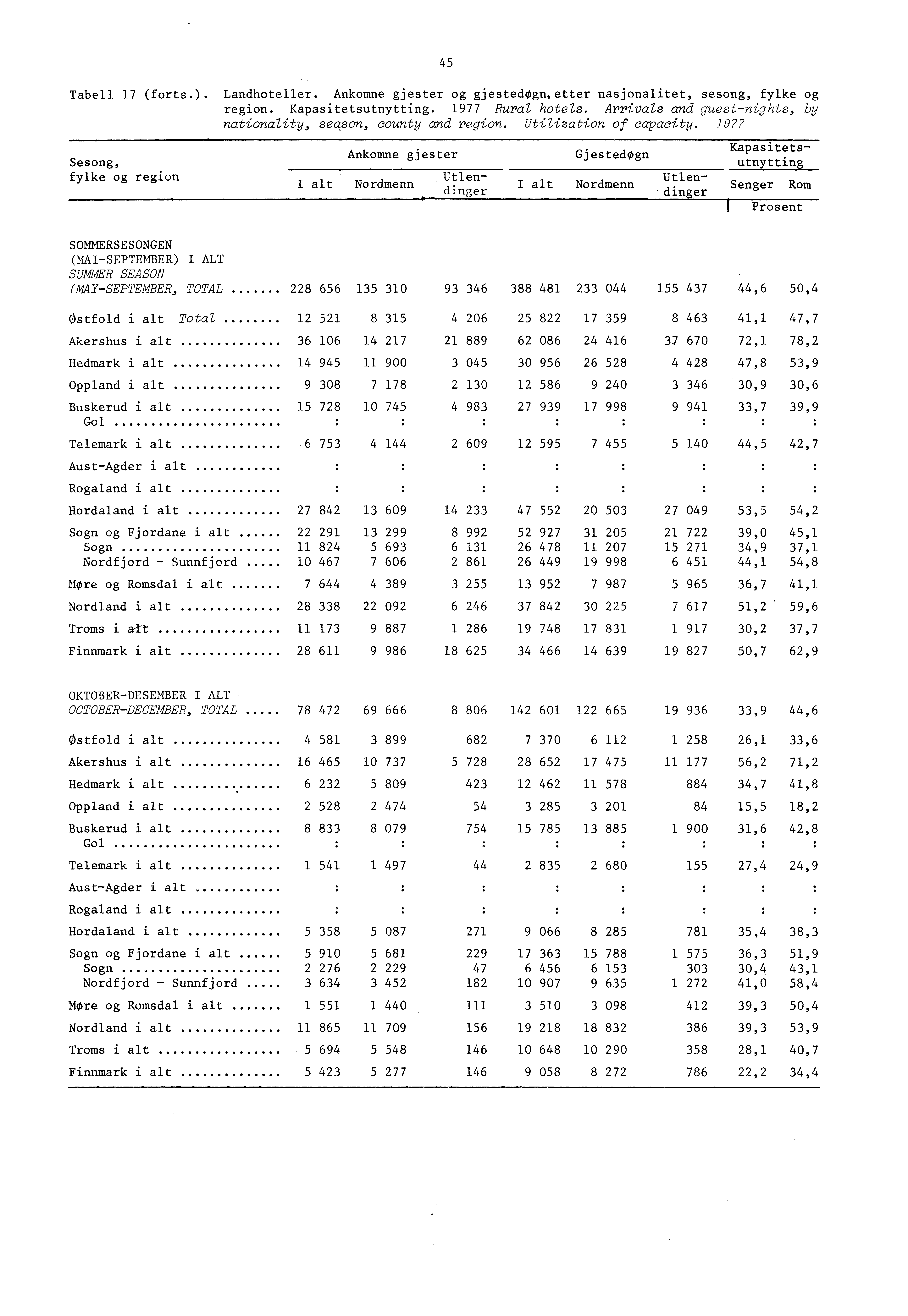 Sesong, fylke og region I alt Ankomne gjester Nordmenn 4 Tabell 7 (forts.). Landhoteller. Ankomne gjester og gjestedogn,etter nasjonalitet, sesong, fylke og region. Kapasitetsutnytting.