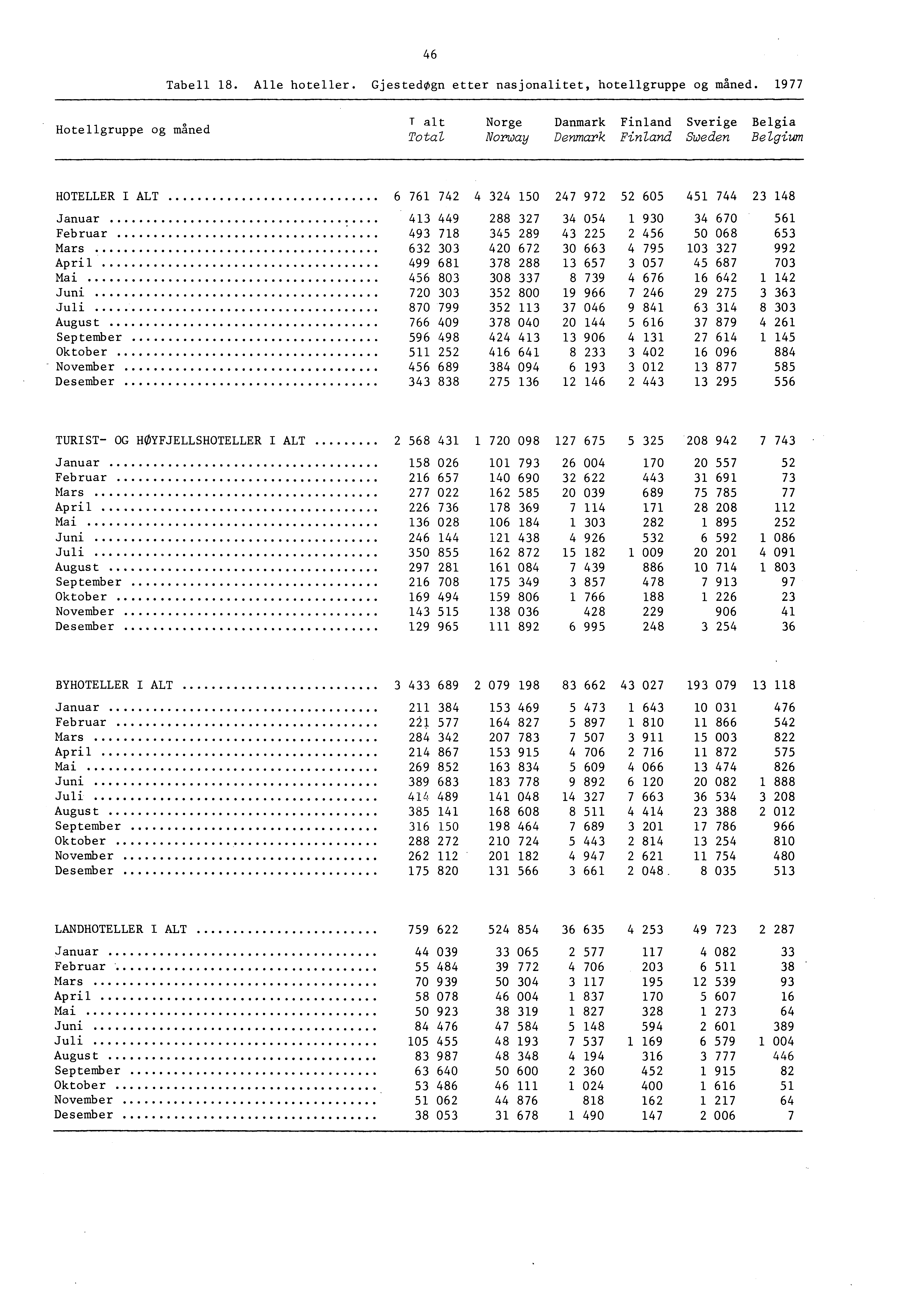 46 Tabell 8. Alle hotelier. GjestedOgn etter nasjonalitet, hotellgruppe og maned.