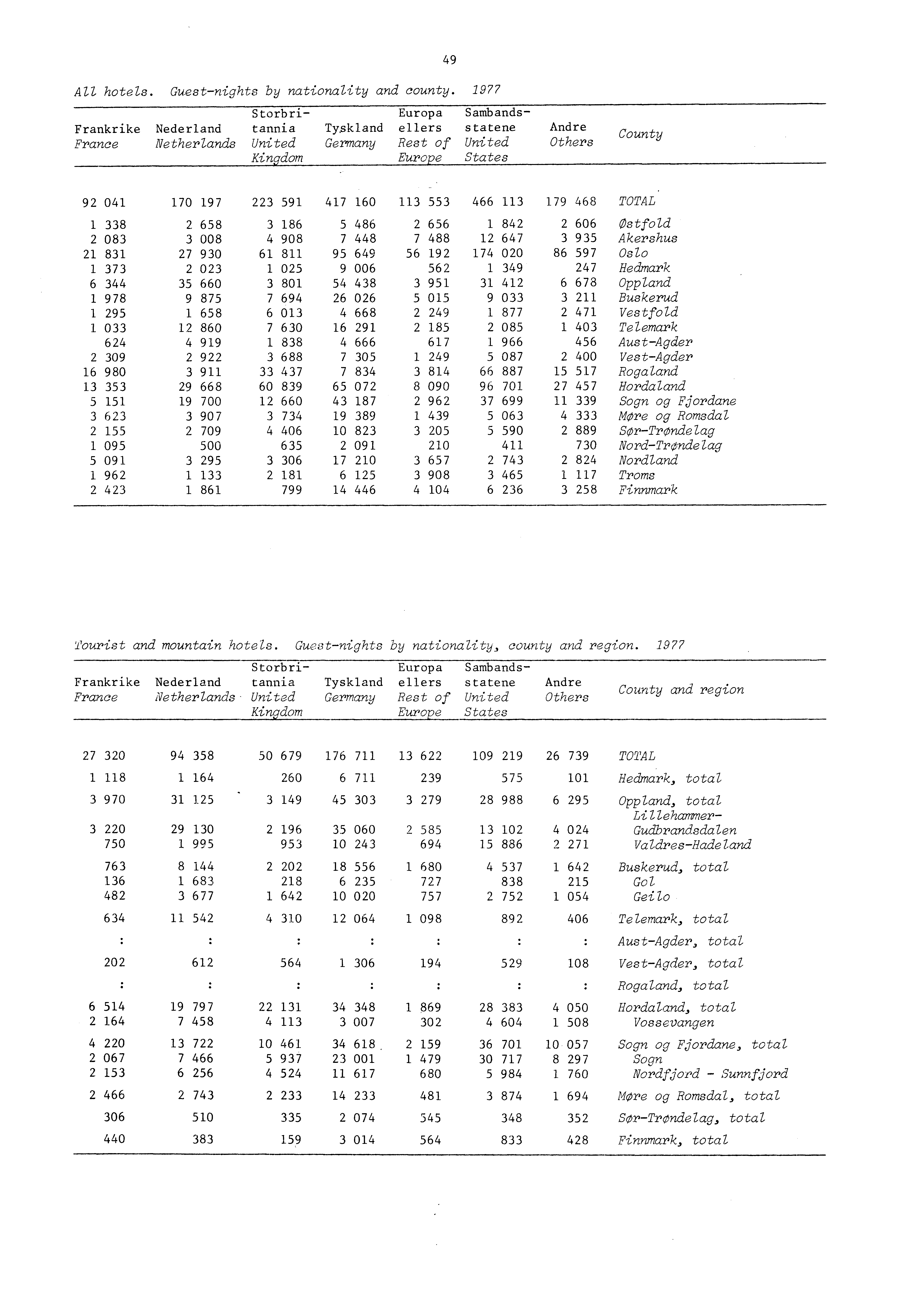 49 All hotels. Guestnights by nationality and county.