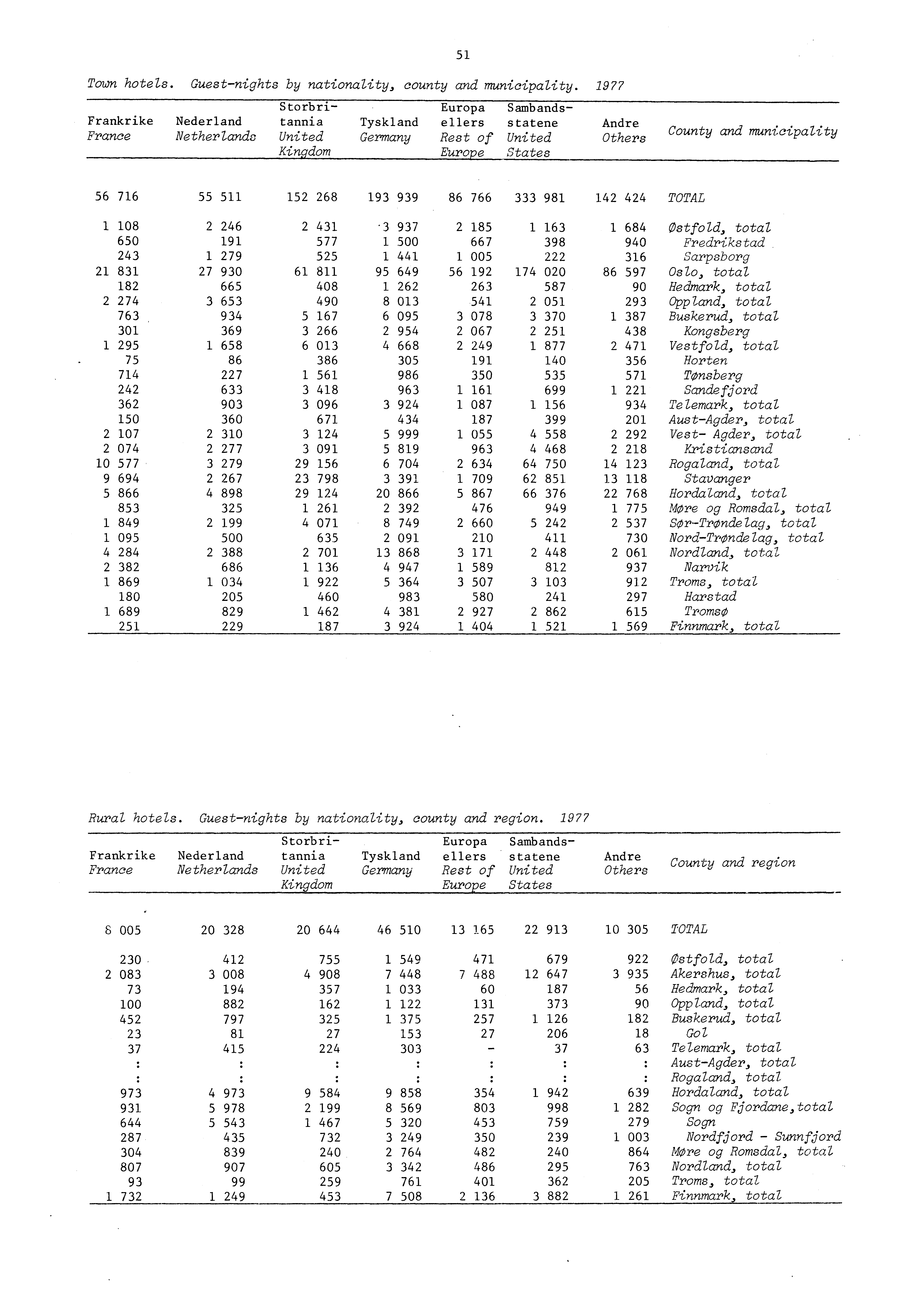 Town hotels. Guestnights by nationality, county and municipality.