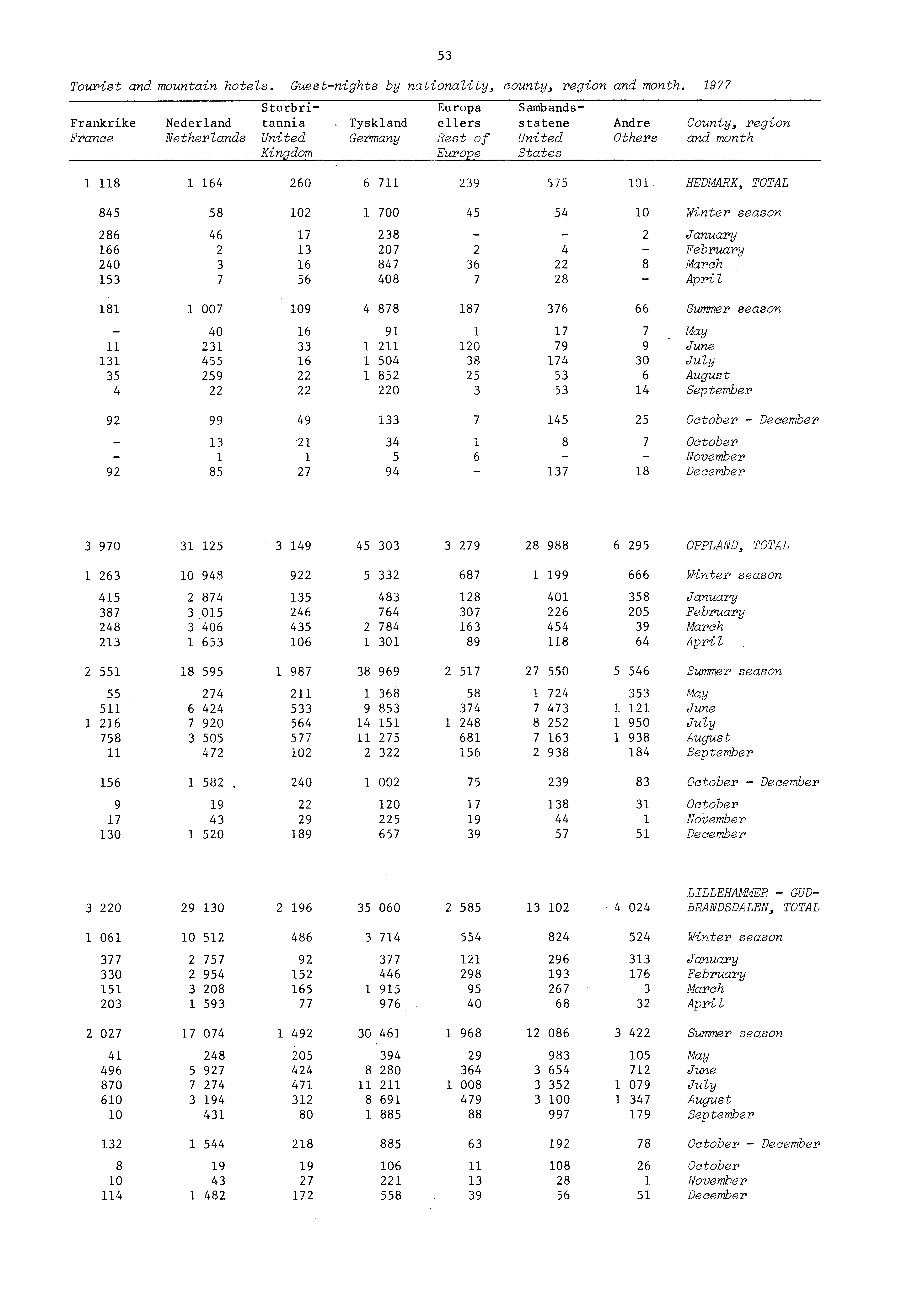 Tourist and mountain hotels. Guestnights by nationality, county, region and month. 977 Frankrike France Nederland Netherlands Storbritannia United Kingdom.