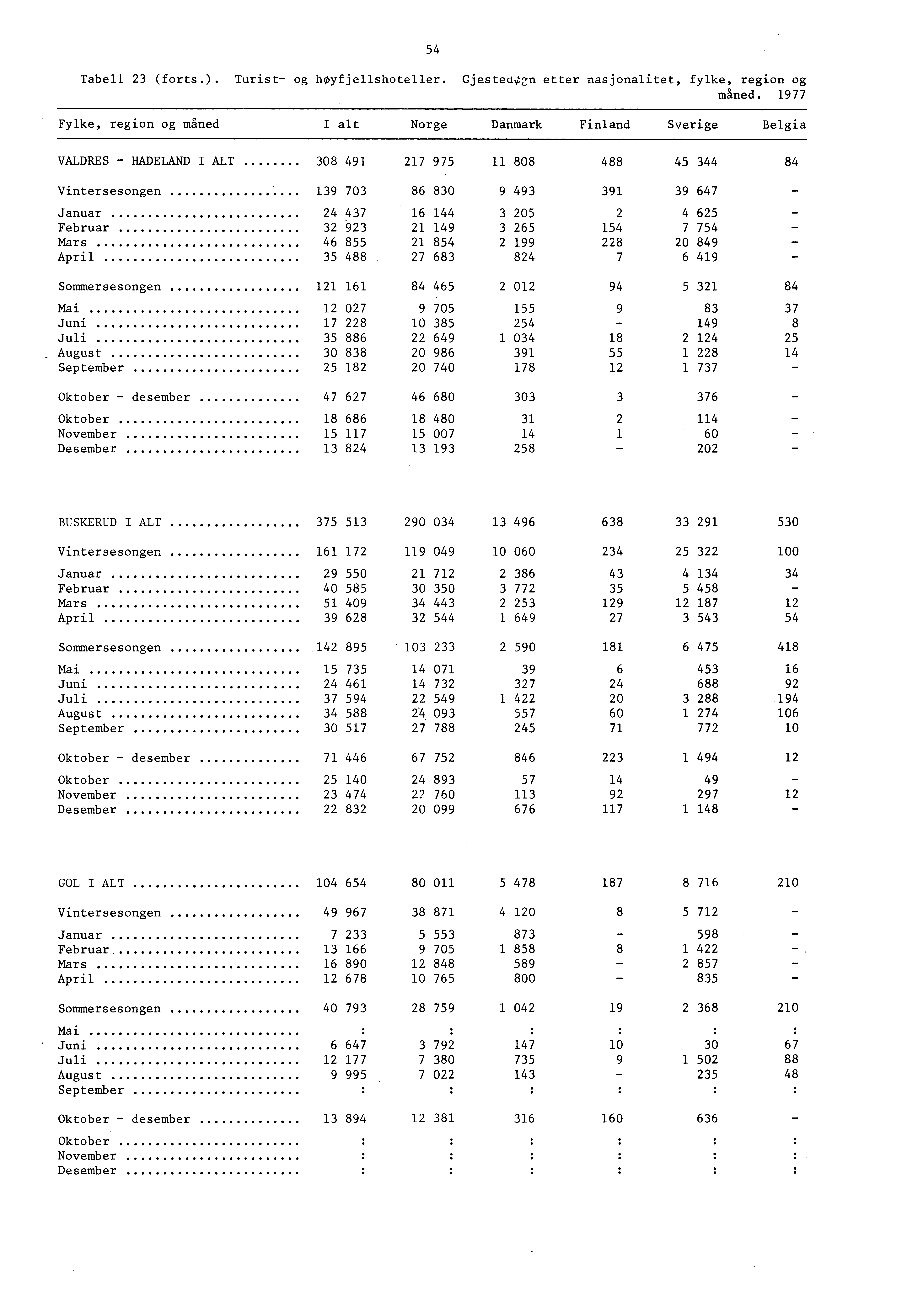 4 Tabell (forts.). Turist og hoyfjellshoteller. Gjestechitzn etter nasjonalitet, fylke, region og maned.