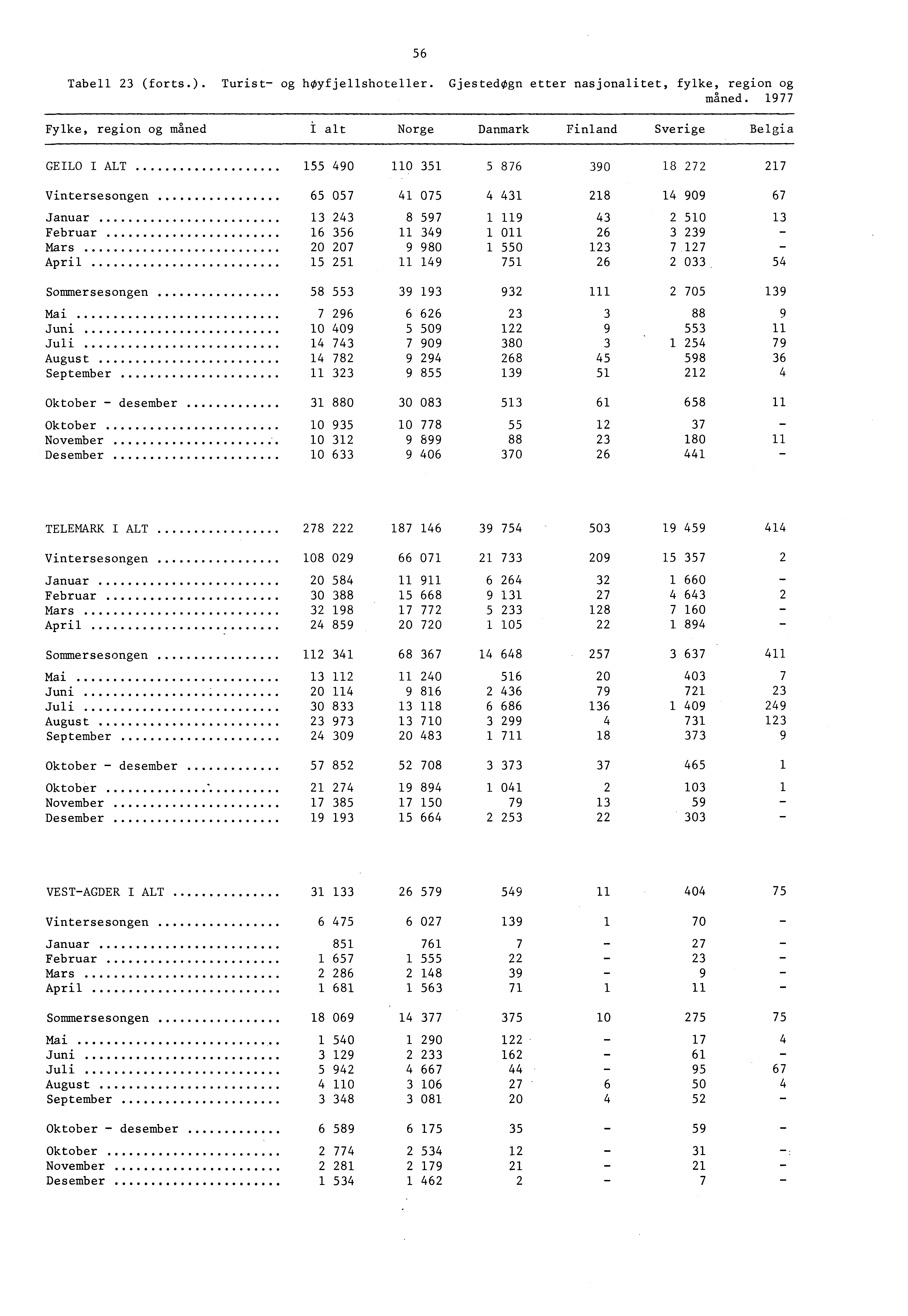 6 Tabell (forts.). Turist og hoyfjellshoteller. Gjestedogn etter nasjonalitet, fylke, region og maned.