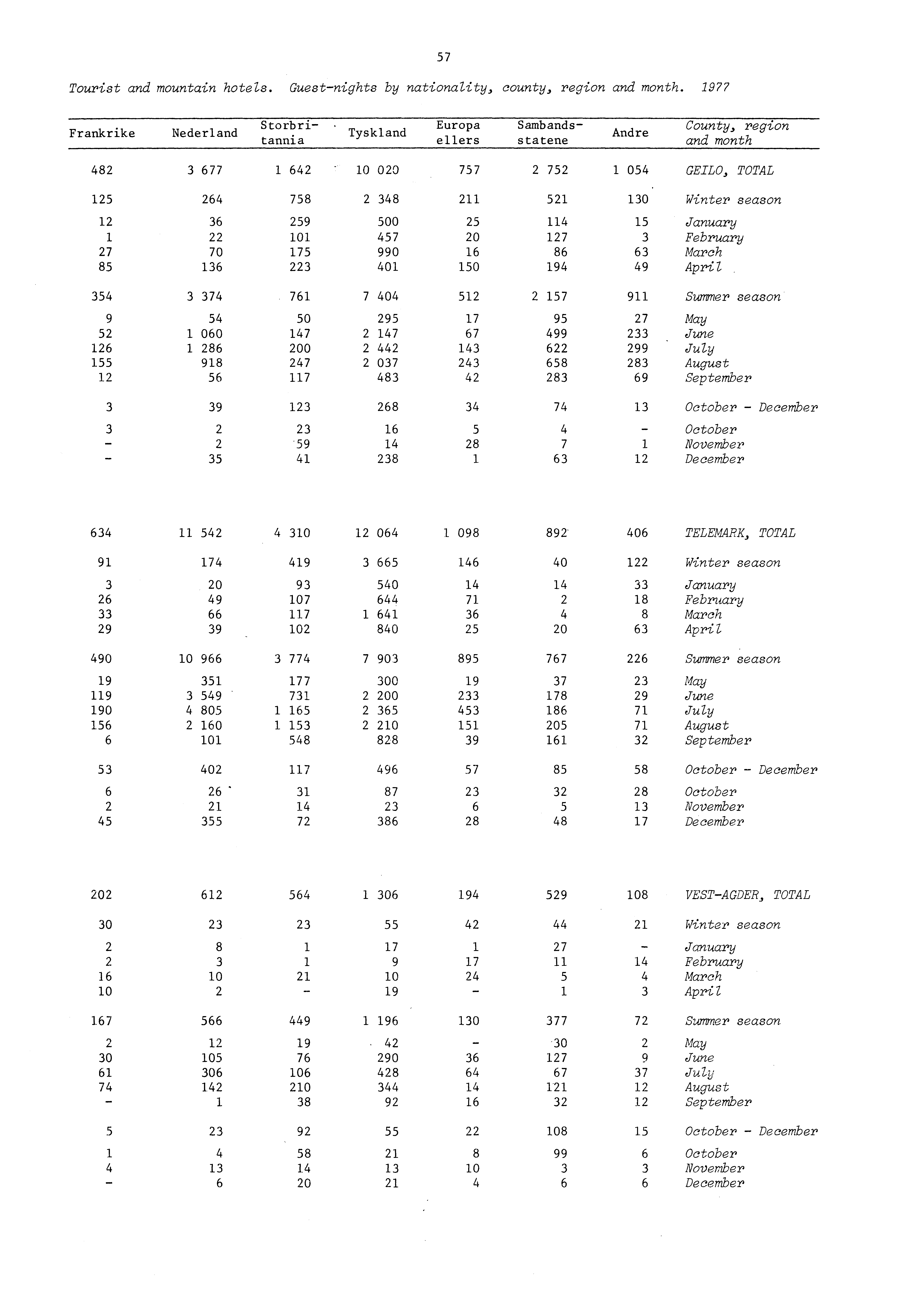 Tourist and mountain hotels. Guest nights by nationality, county, region and month.