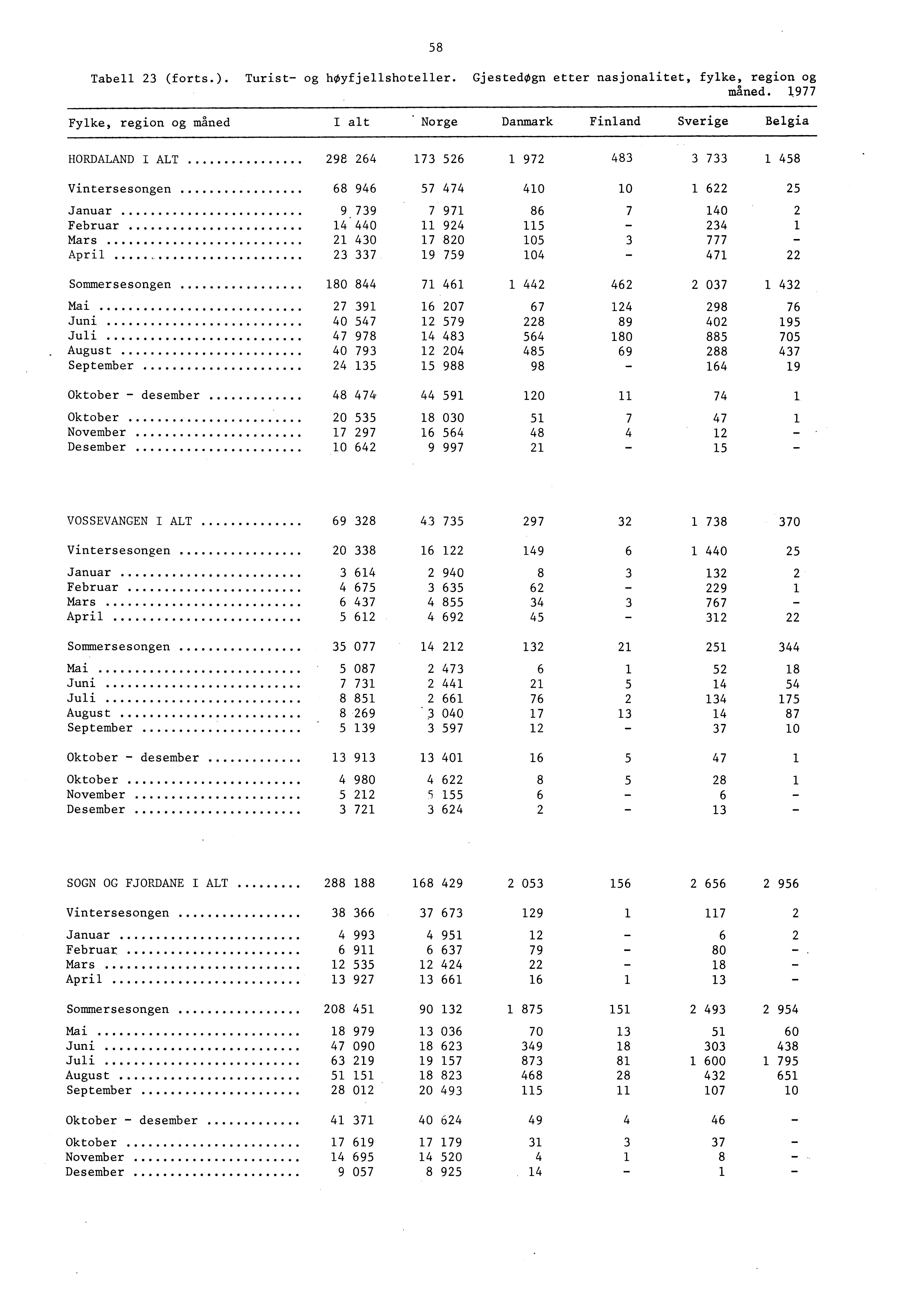 8 Tabell (forts.). Turist og hoyfjellshoteller. GjestedOgn etter nasjonalitet, fylke, region og maned.