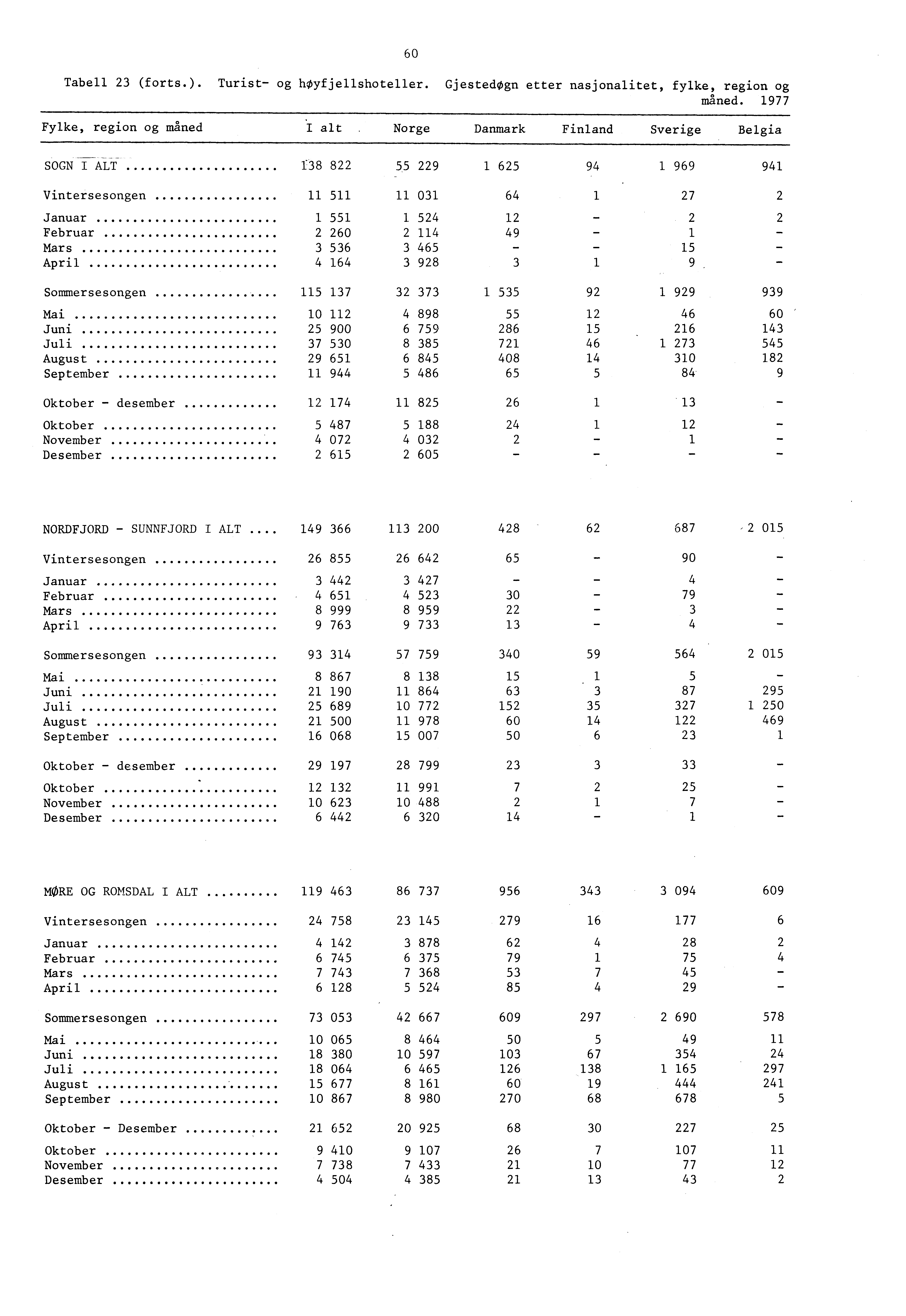 60 Tabell (forts.). Turist og hoyfjellshoteller. GjestedOgn etter nasjonalitet, fylke, region og maned. 977 Fylke, region og maned alt.