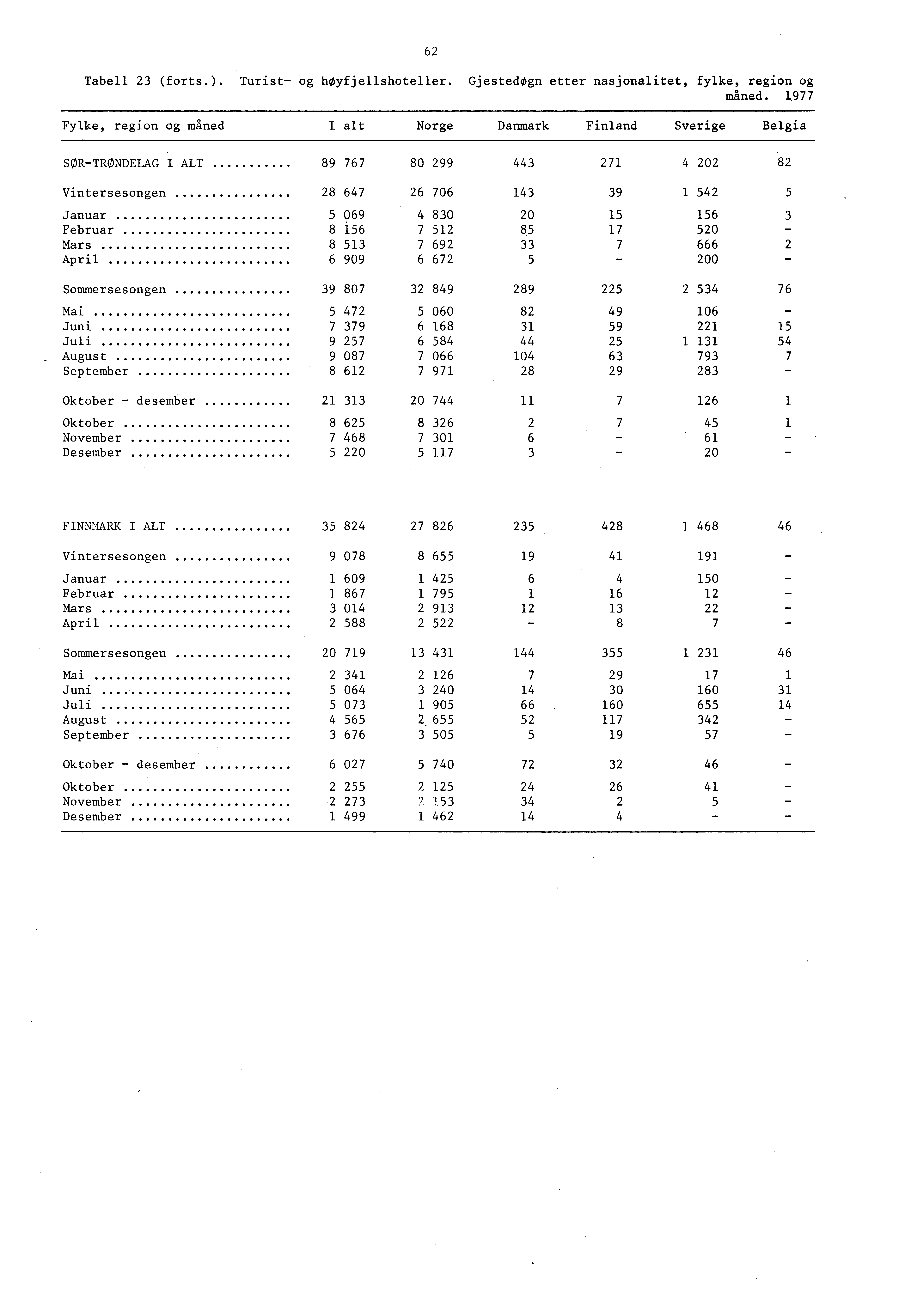 6 Tabell (forts.). Turist og hoyfjellshoteller. GjestedOgn etter nasjonalitet, fylke, region og maned.