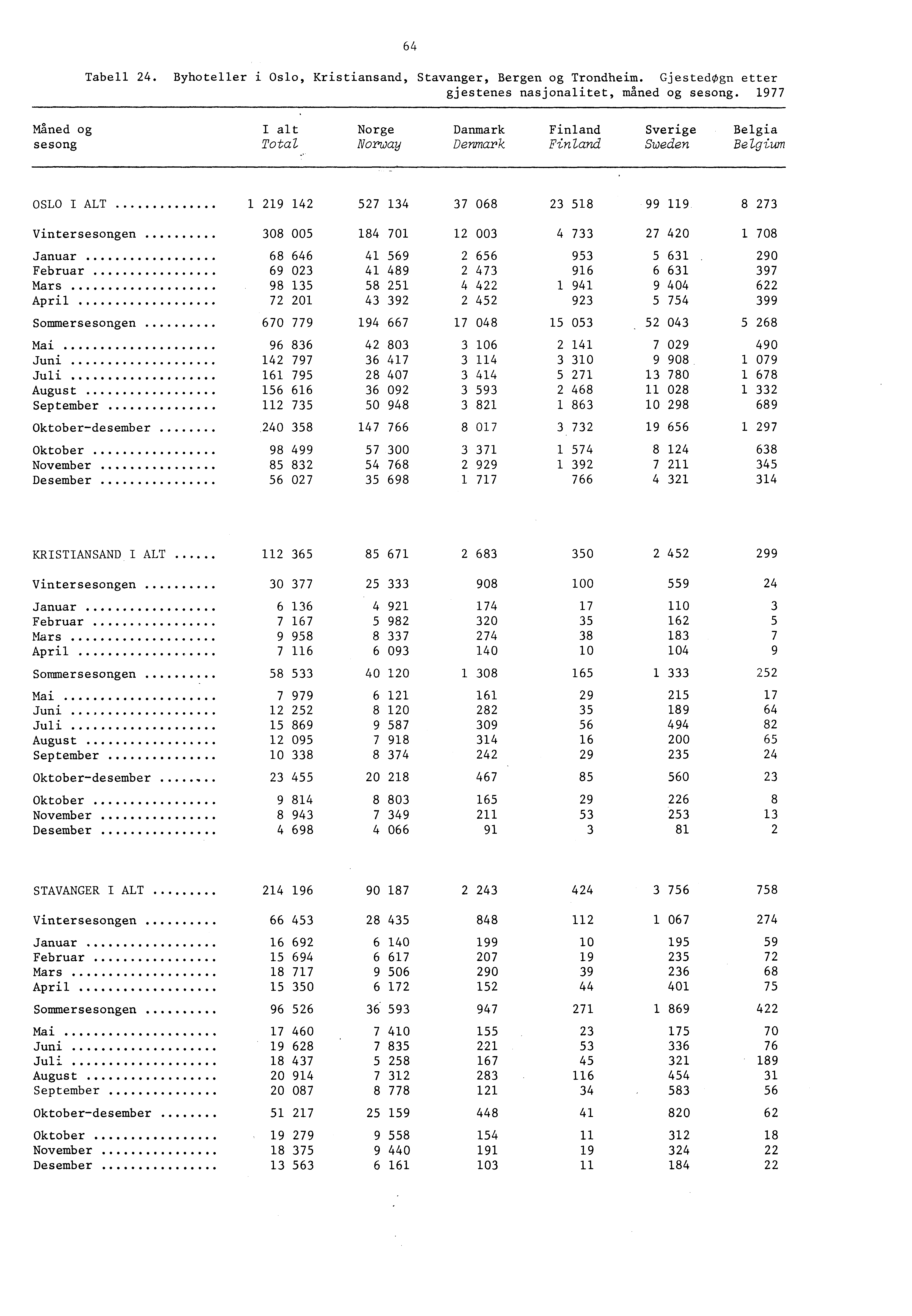 64 Tabell 4. Byhoteller i Oslo, Kristiansand, Stavanger, Bergen og Trondheim. Gjestedogn etter gjestenes nasjonalitet, maned og sesong.