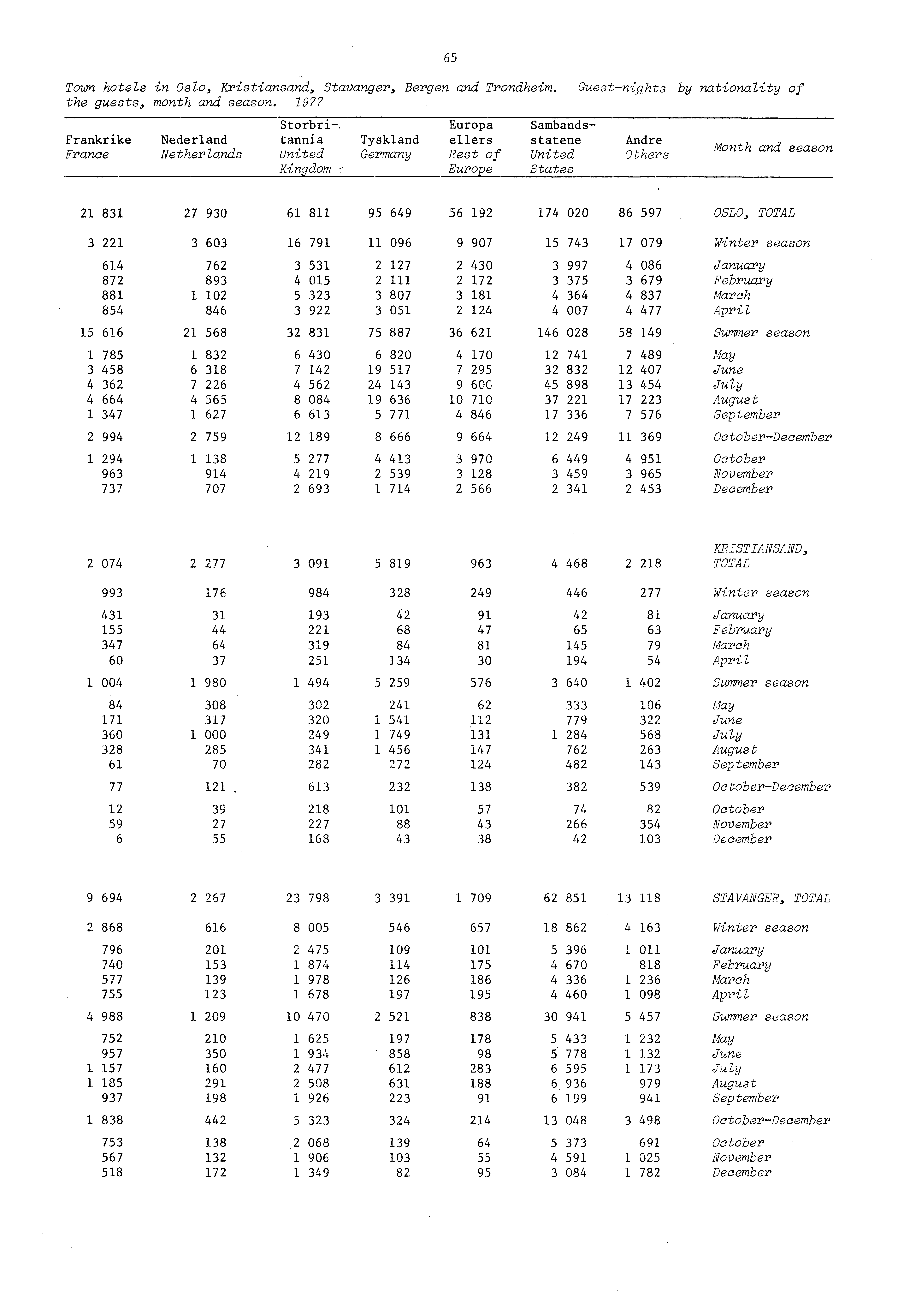 Town hotels in Oslo, Kristiansand, Stavanger, Bergen and Trondheim. Guestnights by nationality of the guests, month and season.