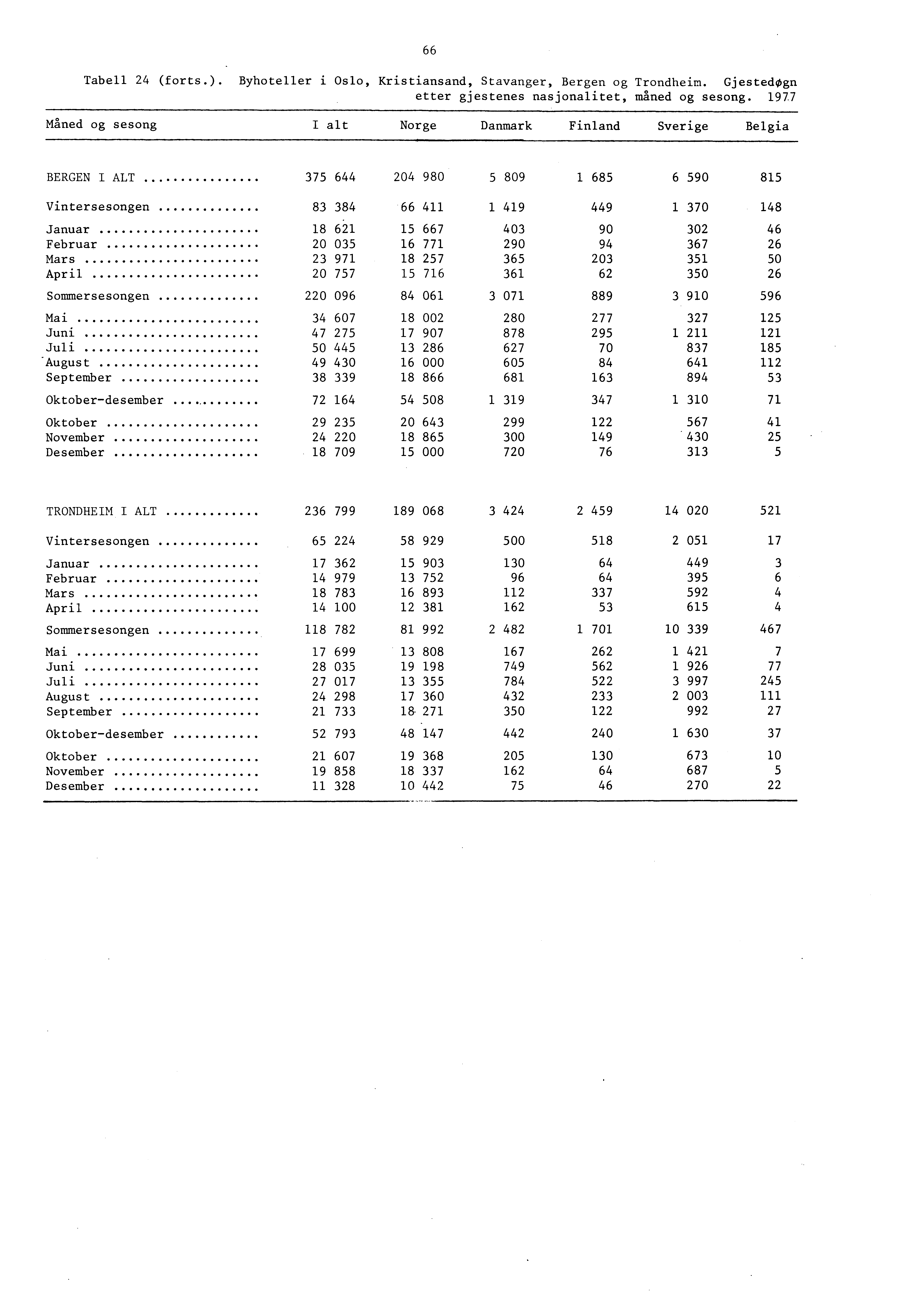 66 Tabell 4 (forts.). Byhoteller i Oslo, Kristiansand, Stavanger, Bergen og Trondheim. Gjestedogn etter gjestenes nasjonalitet, maned og sesong.