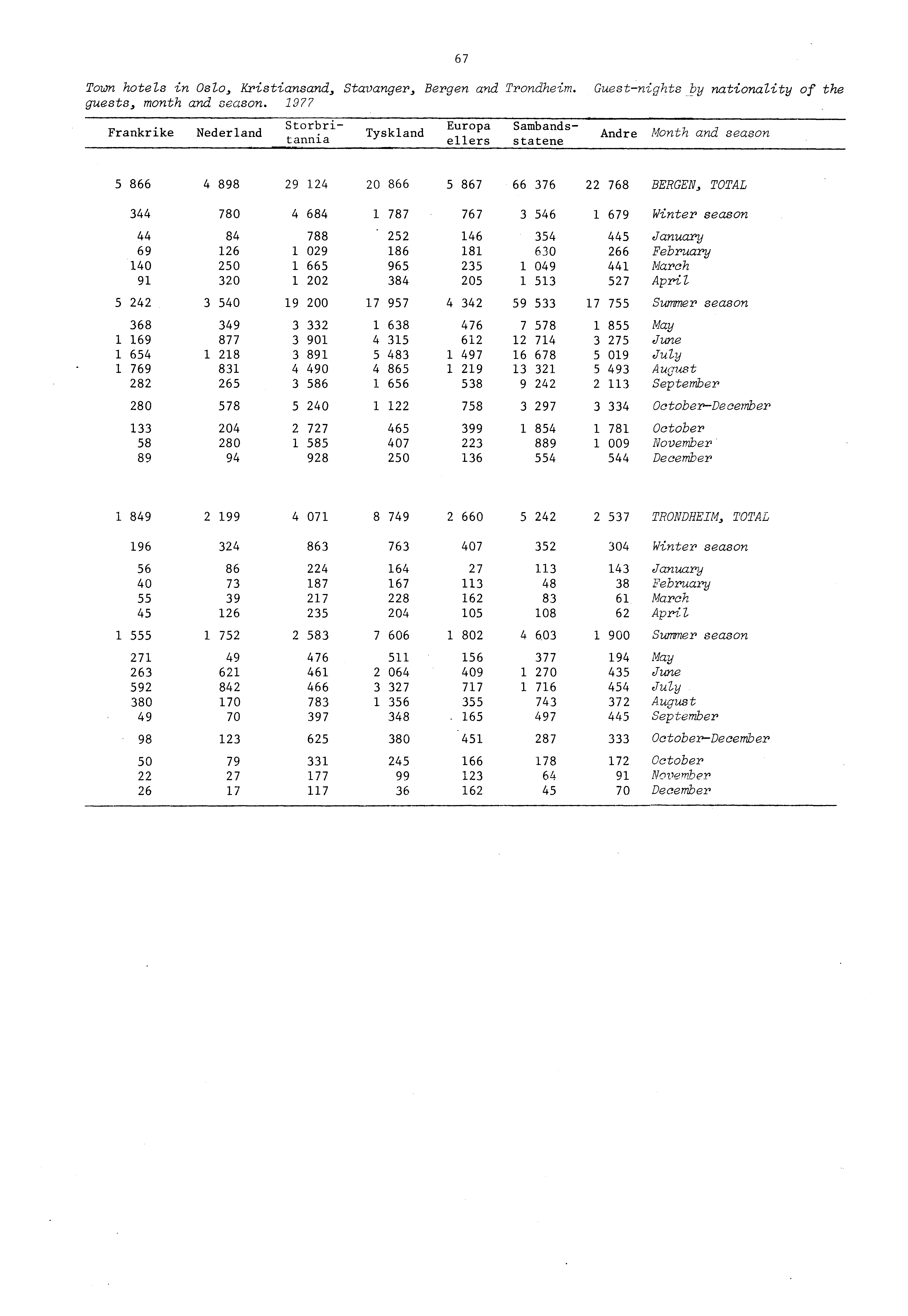 67 Town hotels in Oslo, Kristiansand, Stavanger, Bergen and Trondheim. Guestnights by nationality of the guests, month and season.