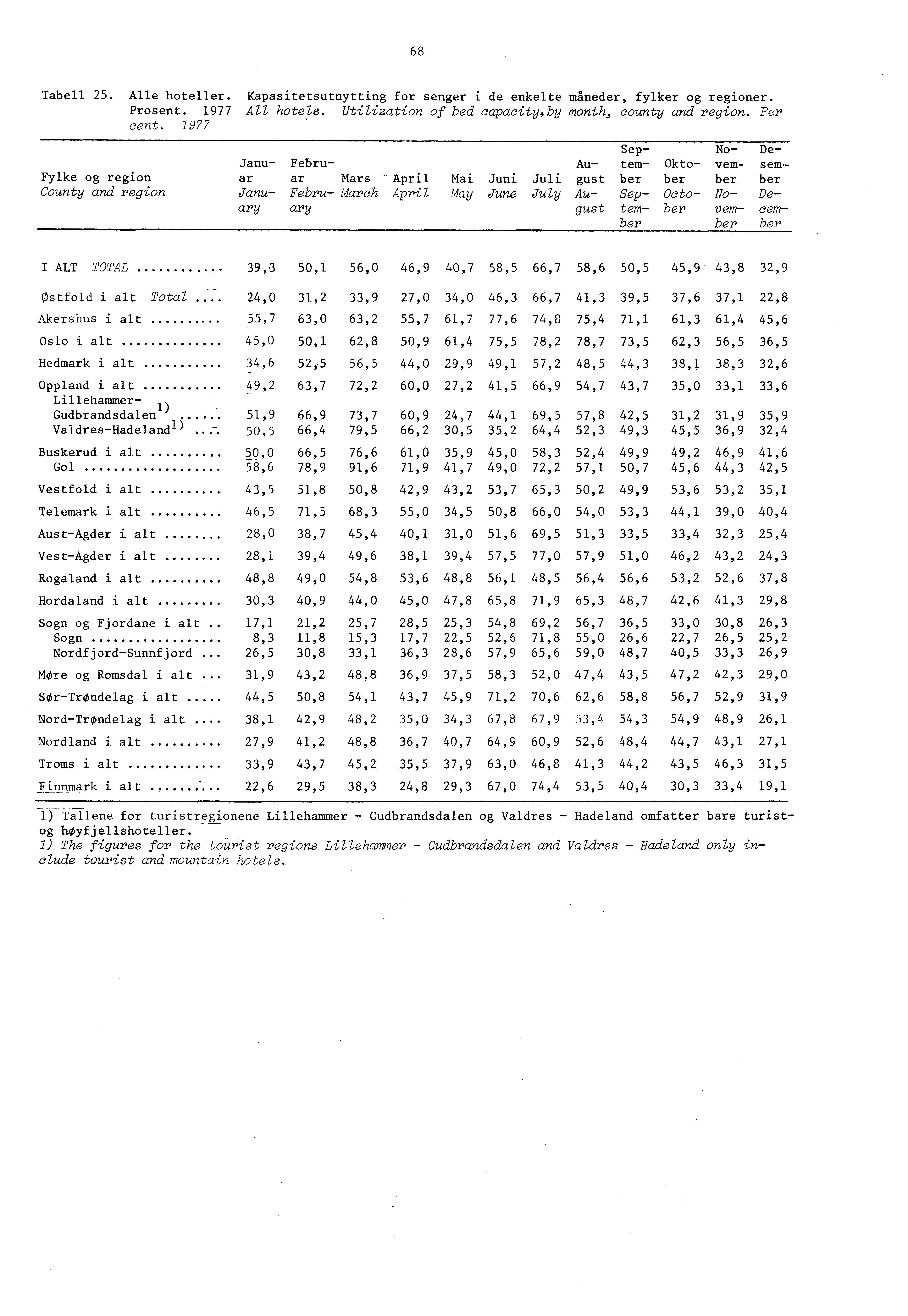 68 Tabell. Alle hotelier. Kapasitetsutnytting for senger i de enkelte maneder, fylker og regioner. Prosent. 977 All hotels. Utilization of bed capacity,by month, county and region. Per cent.