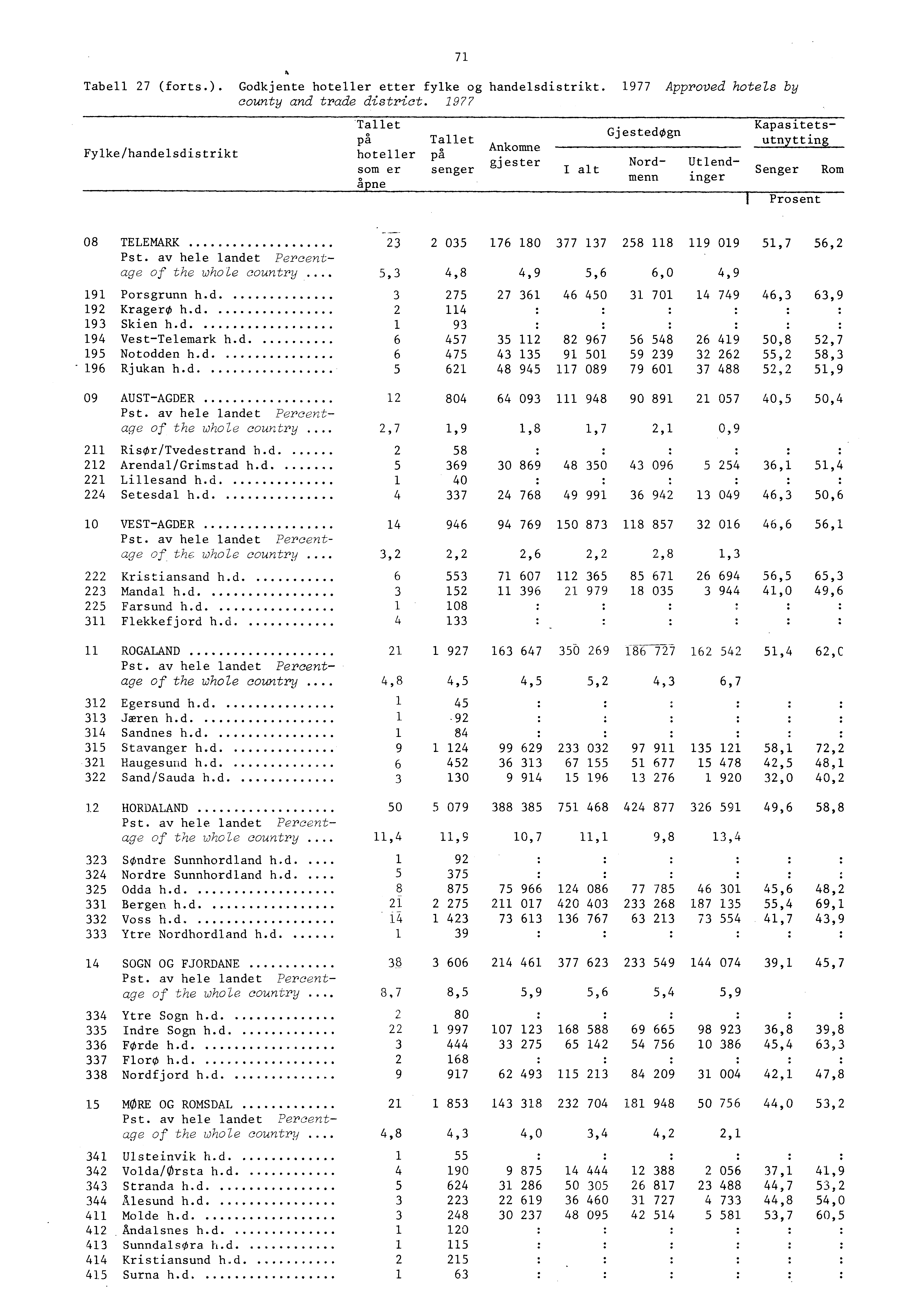Tabell 7 (forts.). Godkjente hotelier etter fylke og handelsdistrikt. 977 Approved hotels by county and trade district.