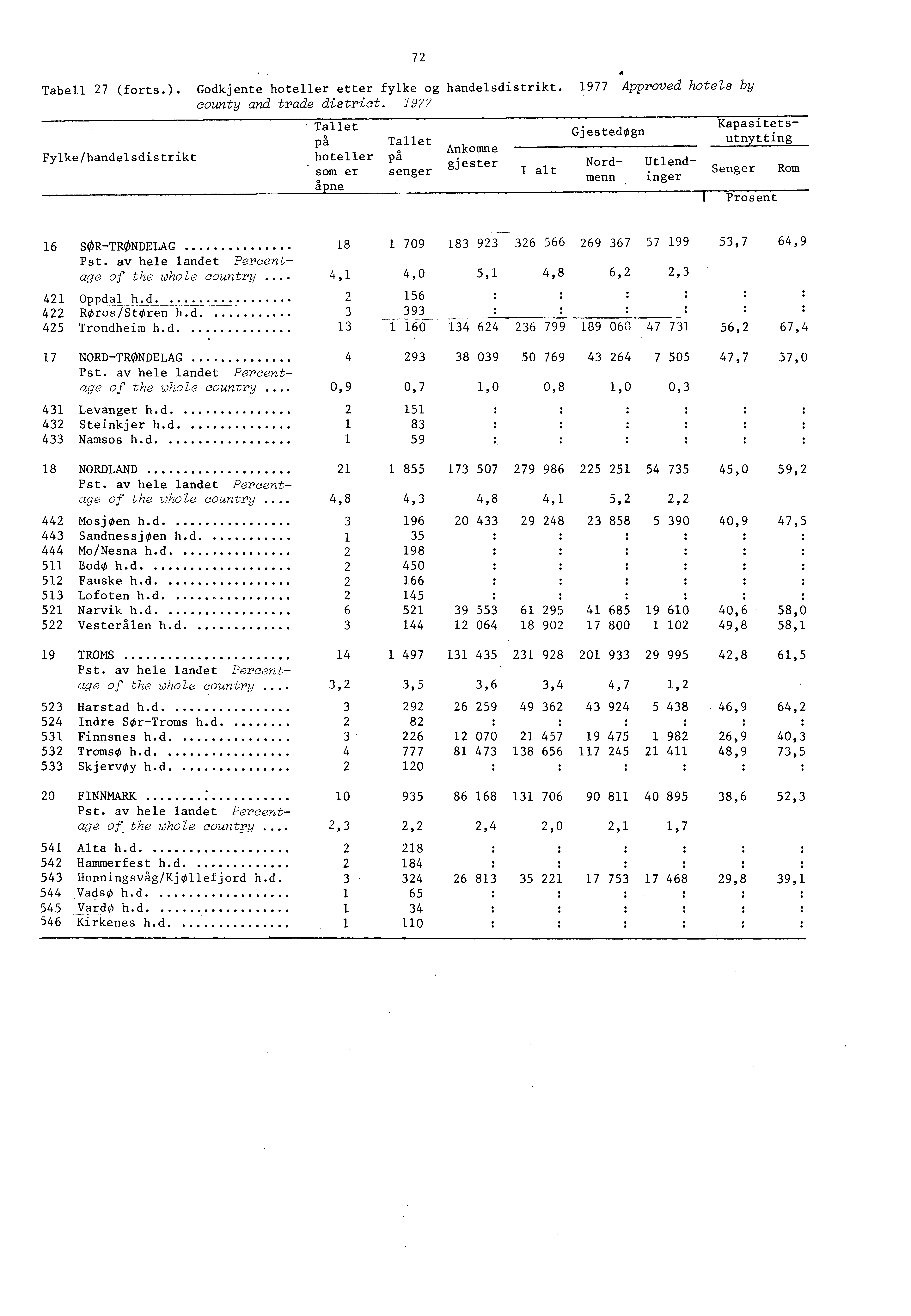 Tabell 7 (forts.). Godkjente hotelier etter fylke og handelsdistrikt. 977 Approved hotels by county and trade district. 977 Fylke/handelsdistrikt 7.