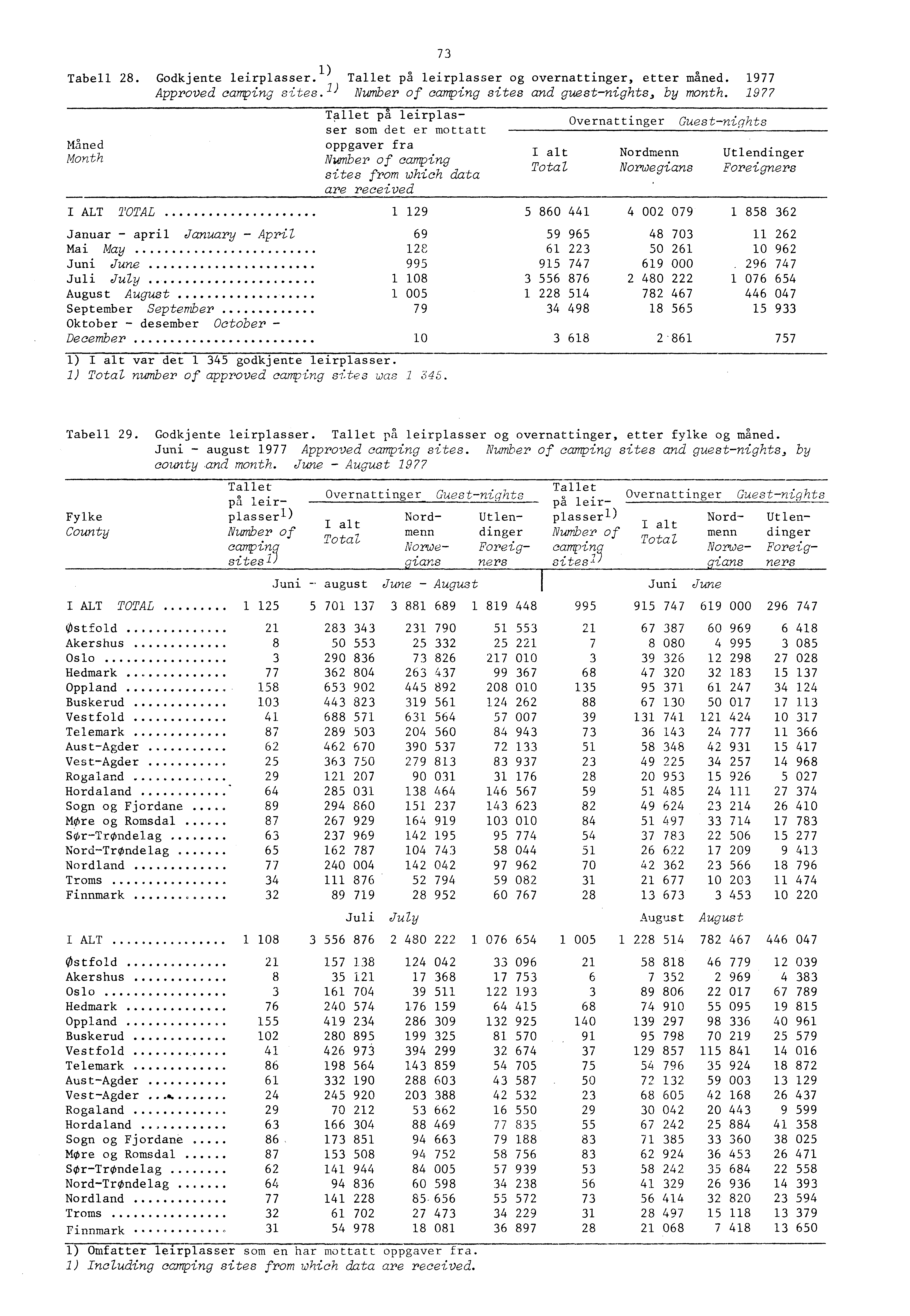Tabell 8. Godkjente eirpasser. ) Tallet pa leirplasser og overnattinger, etter maned. 977 Approved camping sites. ) Number of camping sites and guestnights, by month.