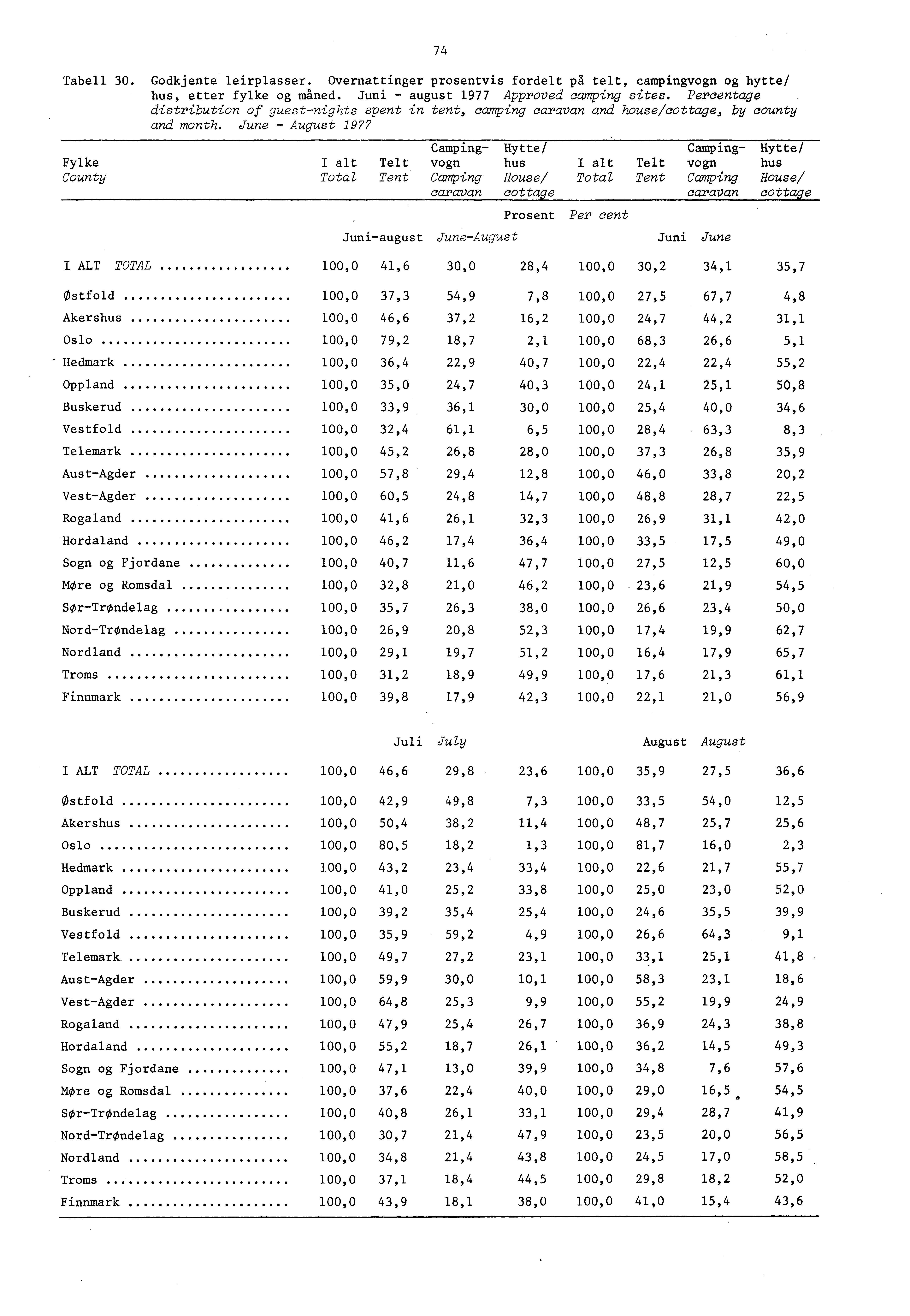 Tabell 0. Godkjente leirplasser. Overnattinger prosentvis fordelt pa telt, campingvogn og hytte/ hus, etter fylke og maned. Juni august 977 Approved camping sites.