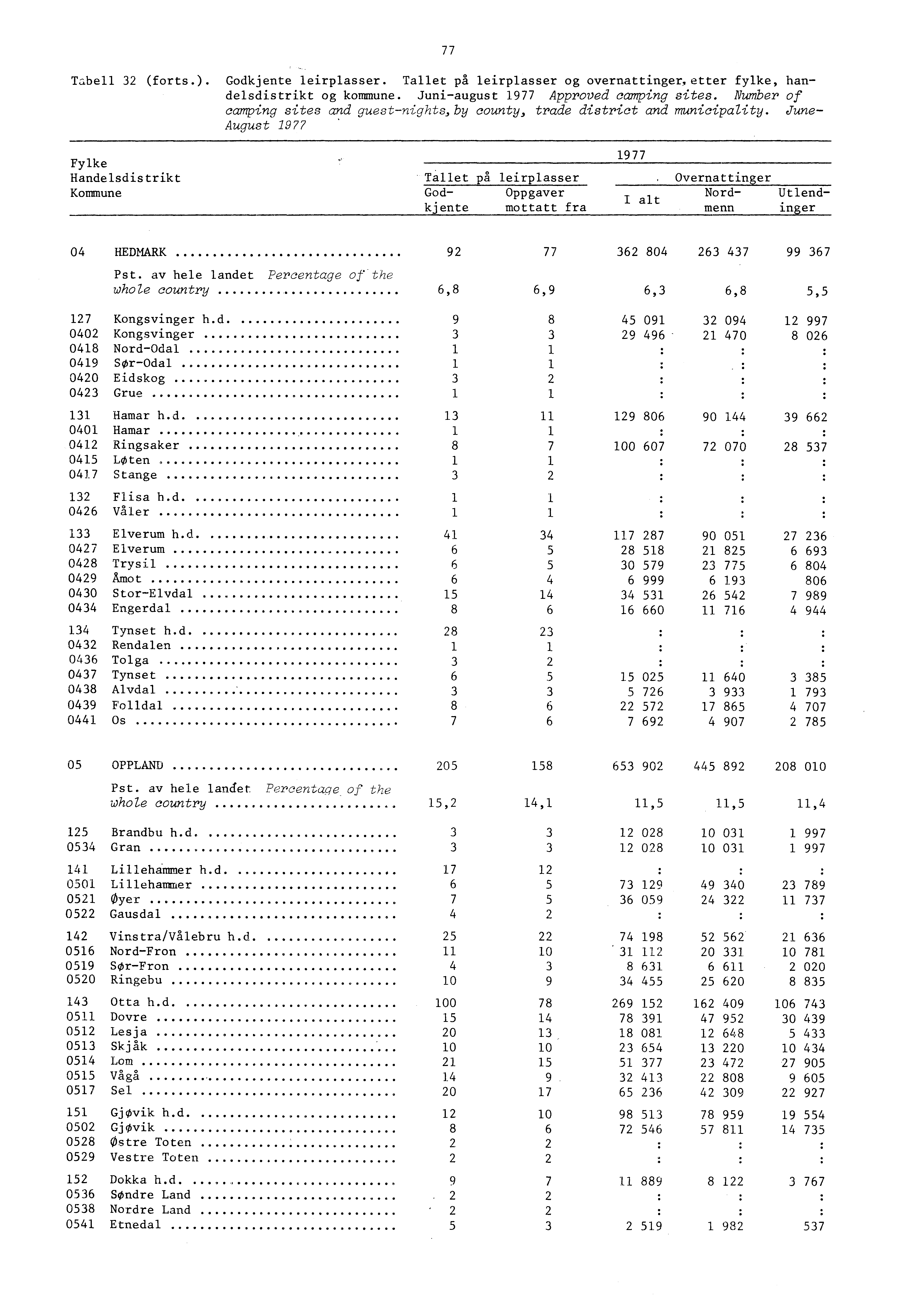 77 Tabell (forts.). Godkjente leirplasser. Tallet pa leirplasser og overnattinger,etter fylke, handelsdistrikt og kommune. Juniaugust 977 Approved camping sites.