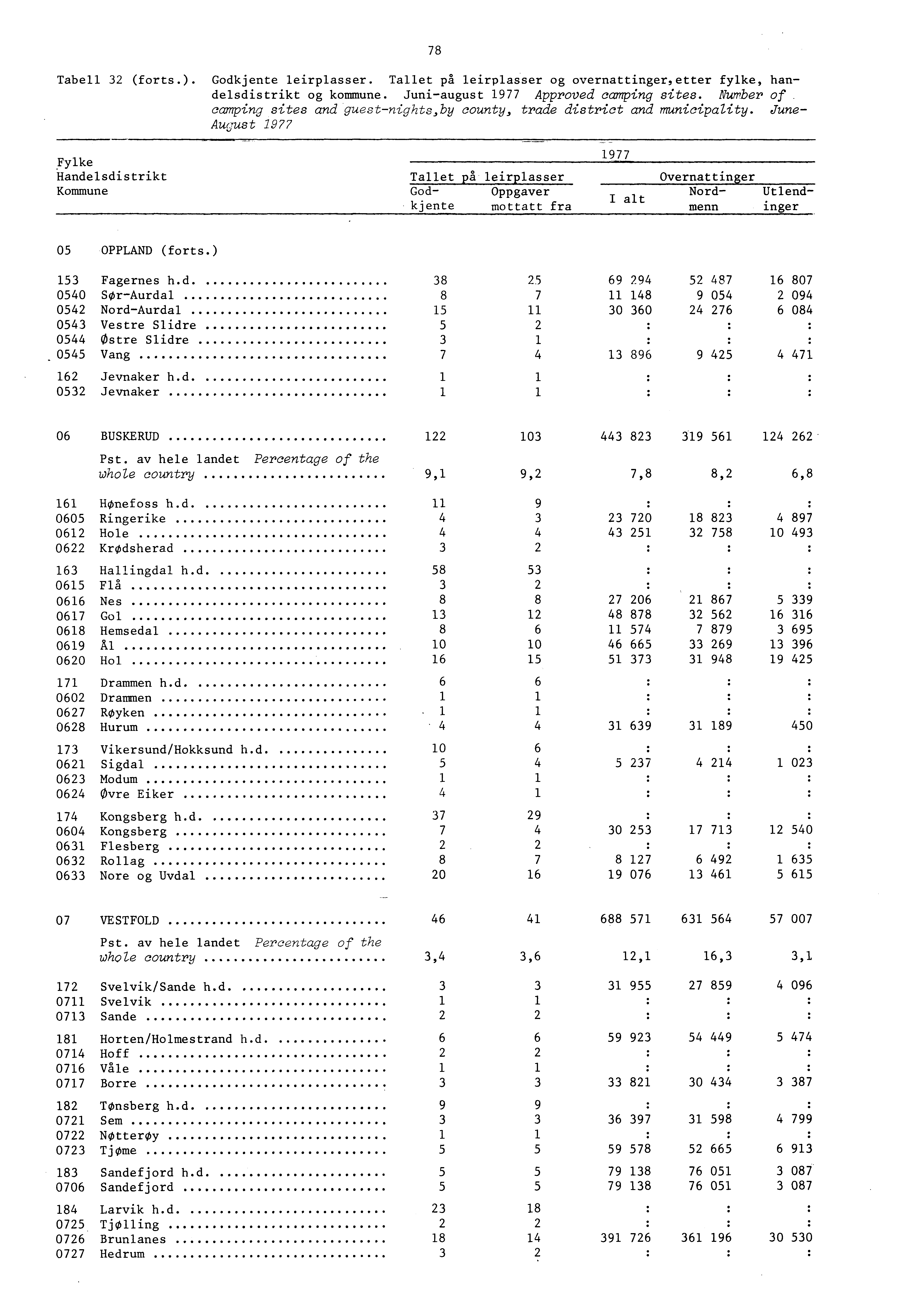 78 Tabell (forts.). Godkjente leirplasser. Tallet pa leirplasser og overnattinger,etter fylke, handelsdistrikt og kommune. Juniaugust 977 Approved camping sites. Number of.