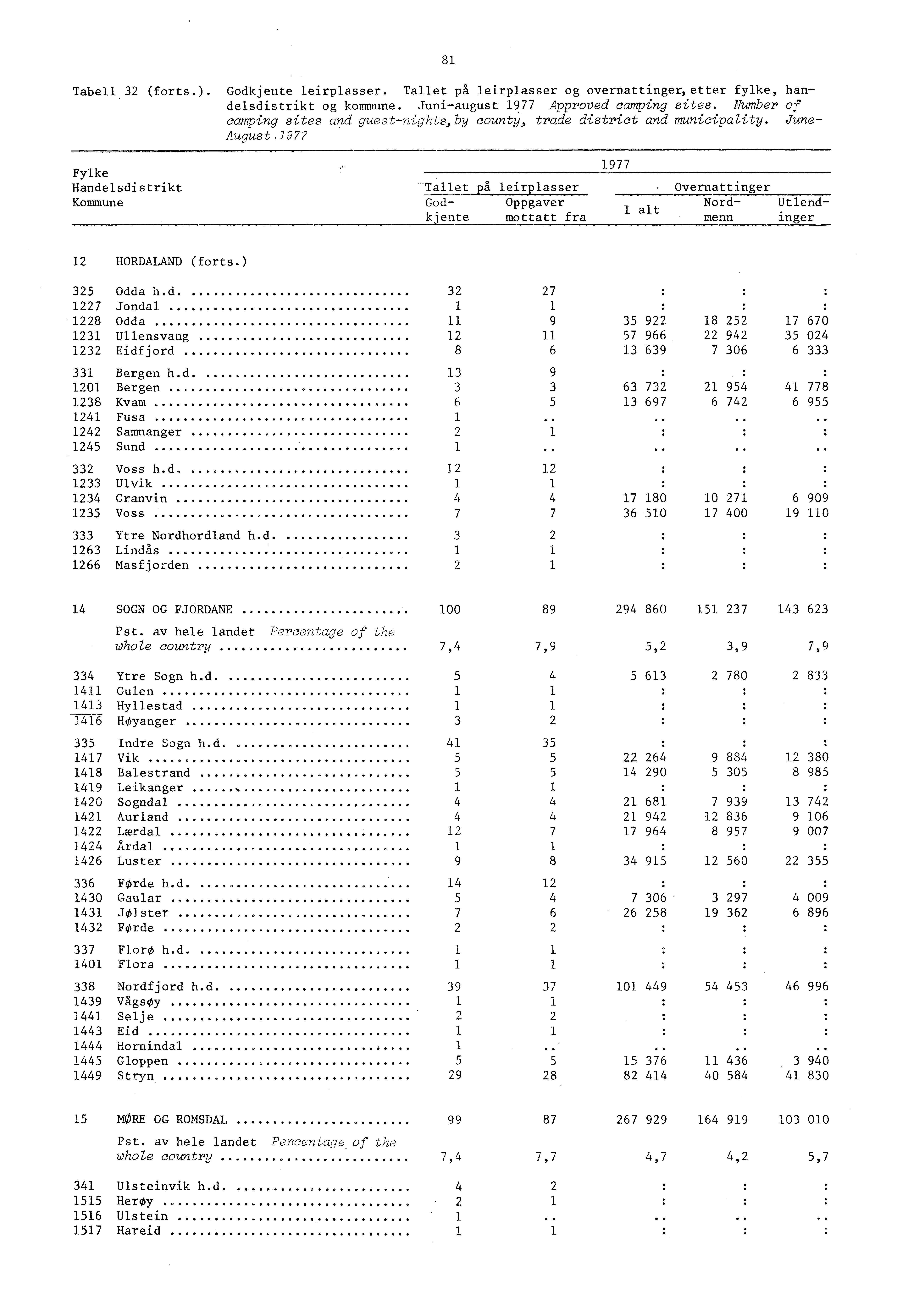 8 Tabell (forts.). Godkjente leirplasser. Tallet pa leirplasser og overnattinger,etter fylke, handelsdistrikt og kommune. Juniaugust 977 Approved camping sites.