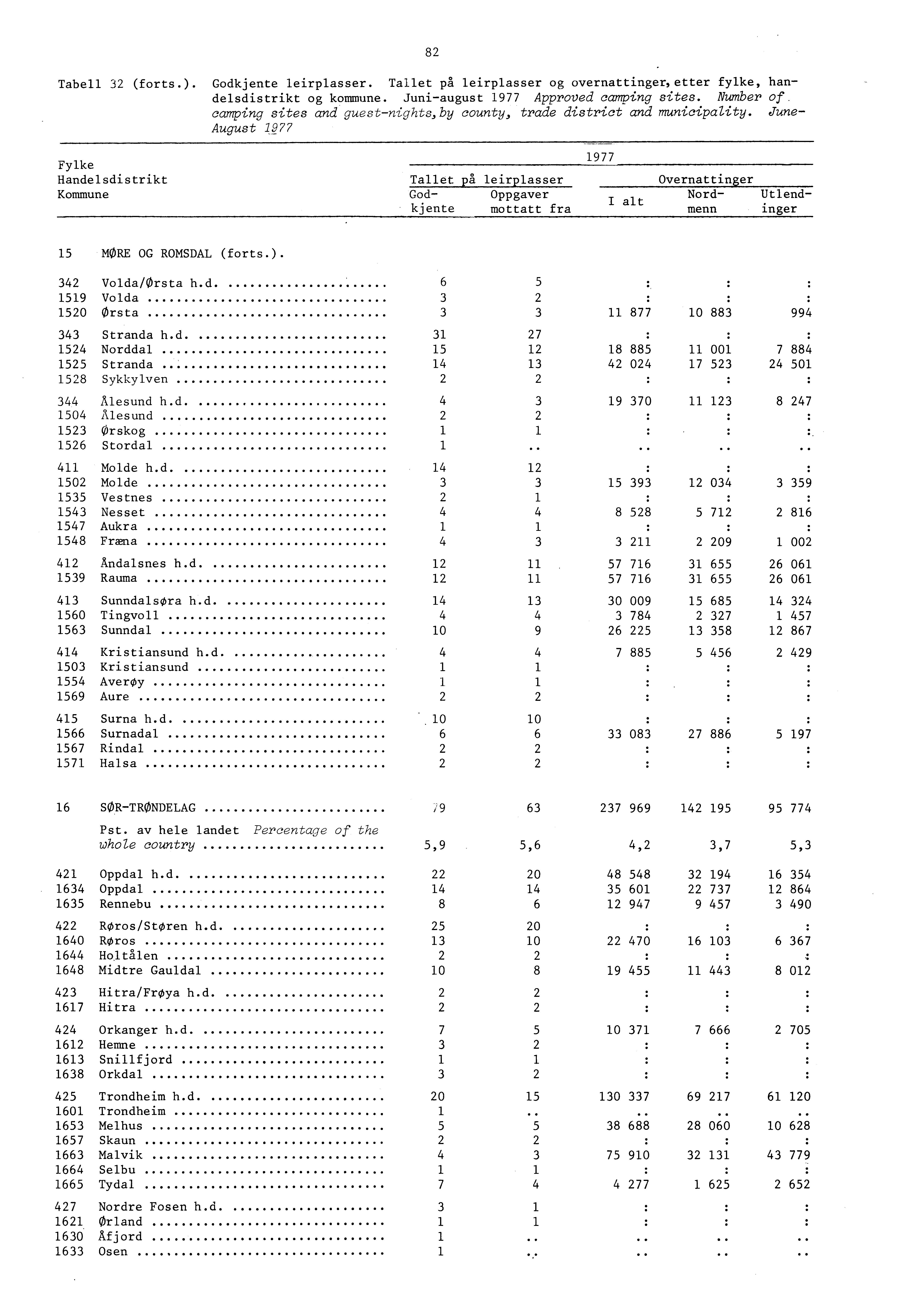 8 Tabell (forts.). Godkjente leirplasser. Tallet p leirplasser og overnattinger,etter fylke, handelsdistrikt og kommune. juniaugust 977 Approved camping sites. Number of.