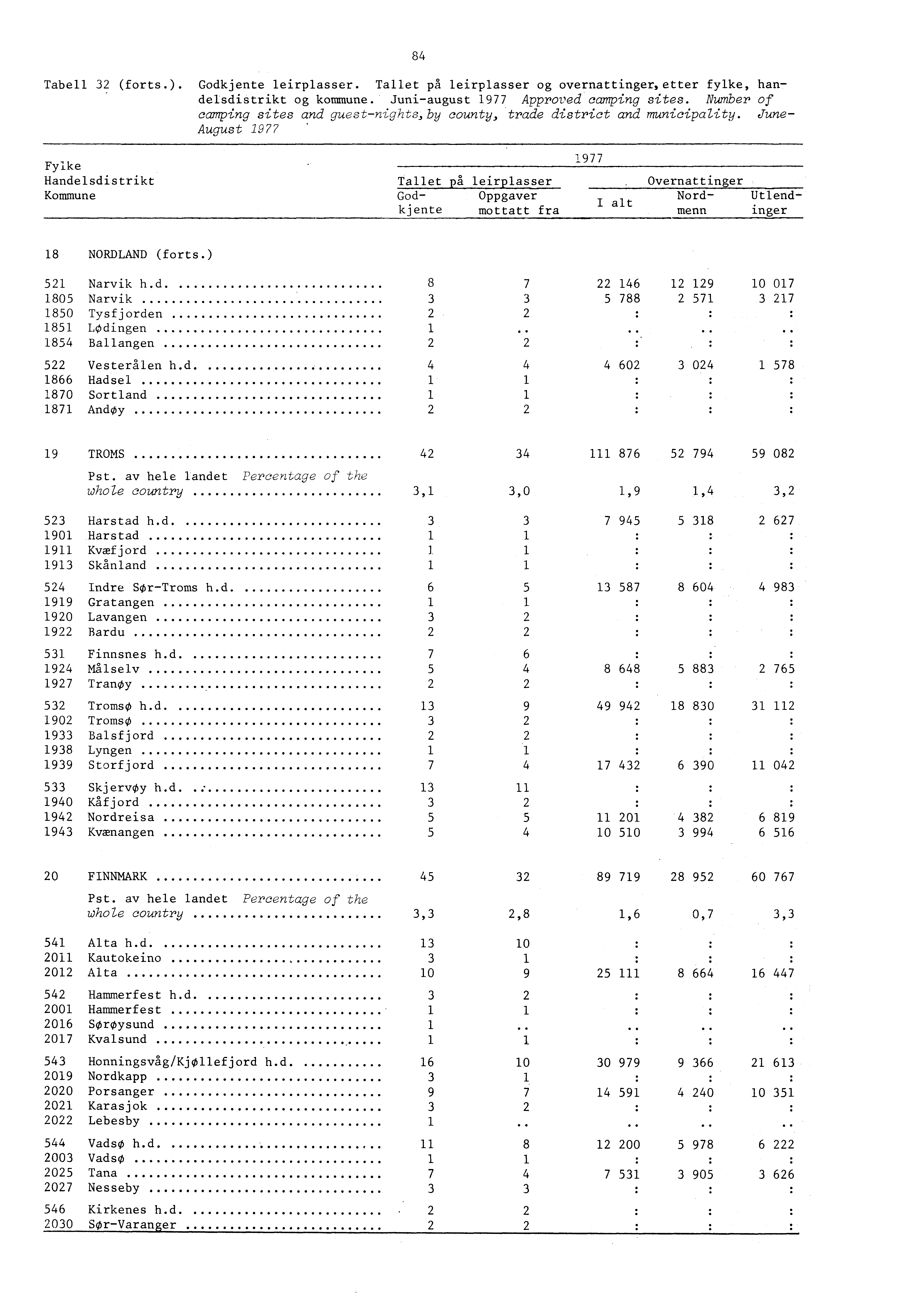 84 Tabell (forts.). Godkjente leirplasser. Tallet pa leirplasser og overnattinger,etter fylke, handelsdistrikt og kommune. Juniaugust 977 Approved camping sites.