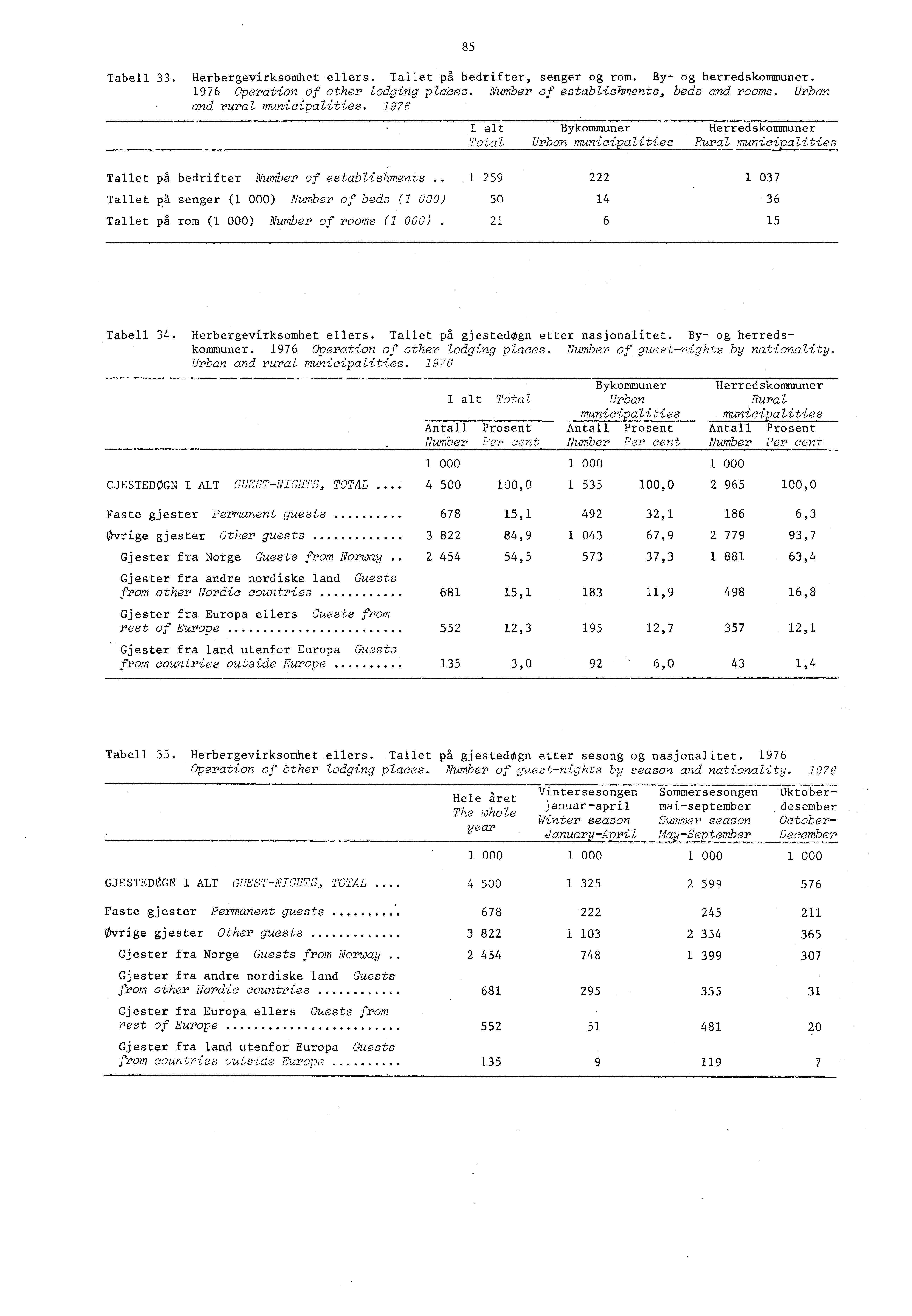 8 Tabell. Herbergevirksomhet ellers. Tallet pa bedrifter, senger og rom. By og herredskommuner. 976 Operation of other lodging places. Number of establishments, beds and rooms.