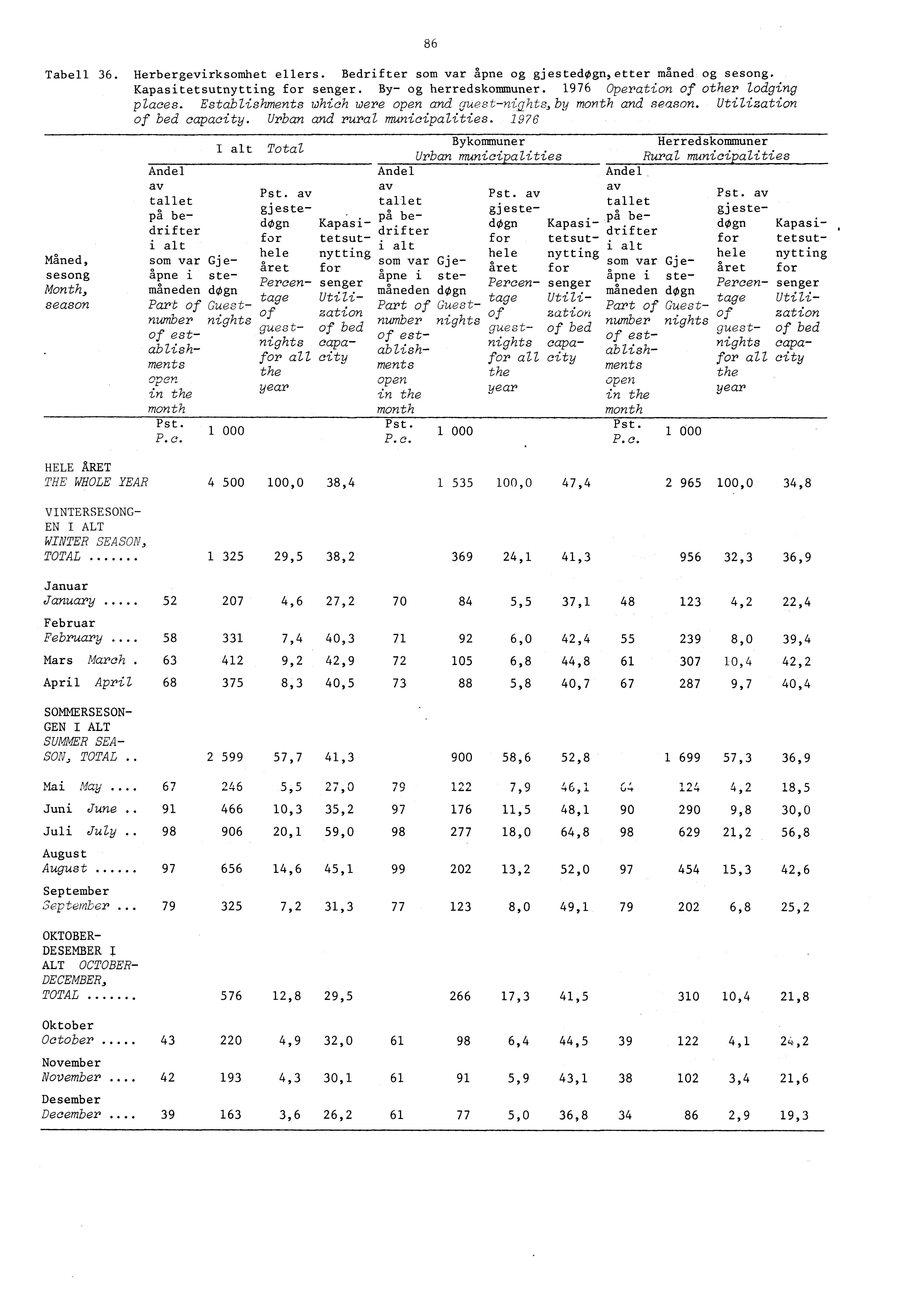 86 Tabell 6. Herbergevirksomhet ellers. Bedrifter som var apne og gjestedogn,etter maned og sesong. Kapasitetsutnytting for senger. By og herredskommuner. 976 Operation of other lodging places.