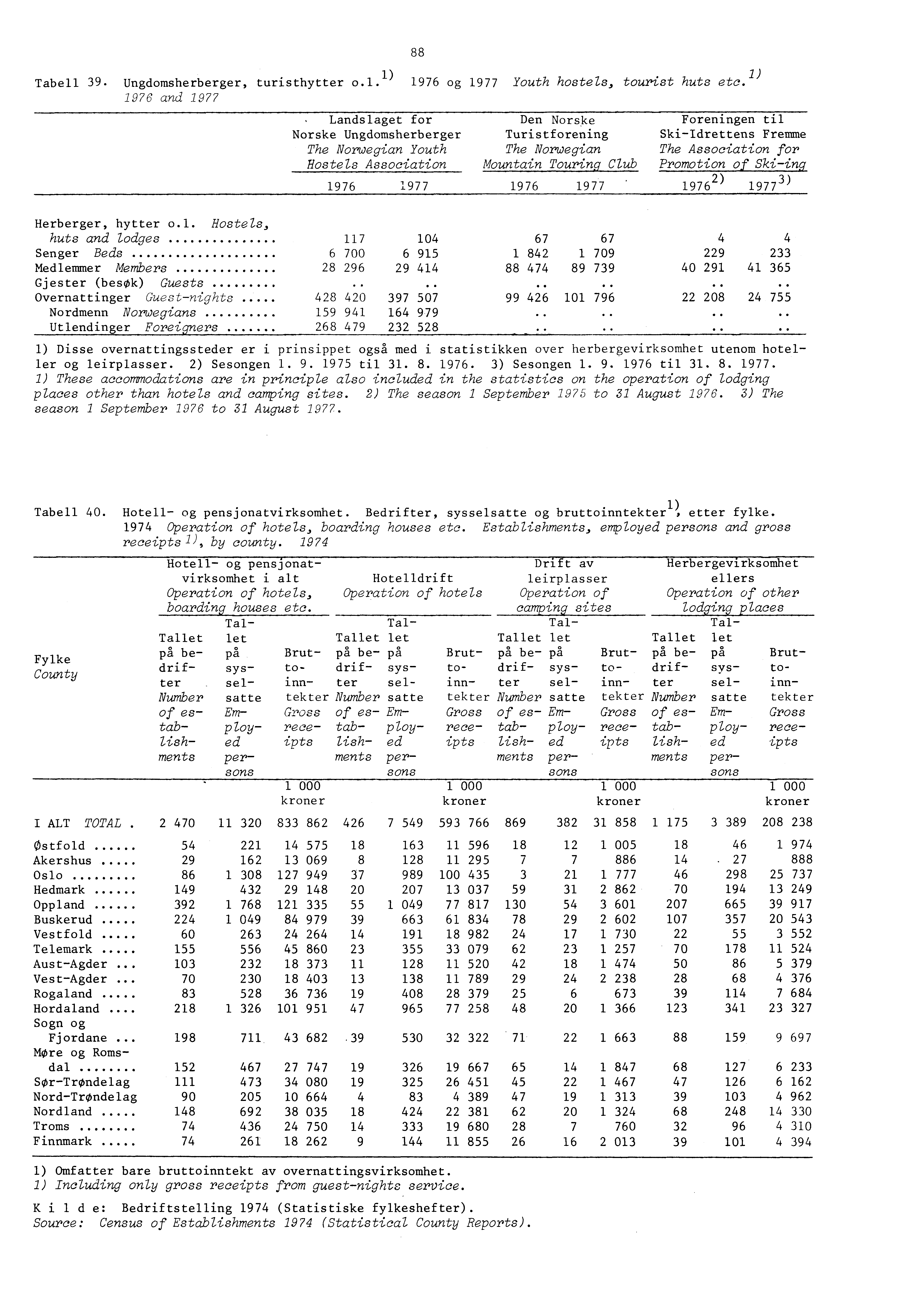 Tabell 9. Ungdomsherberger, turisthytter o.. ) 976 og 977 Youth hostels, tourist huts etc.